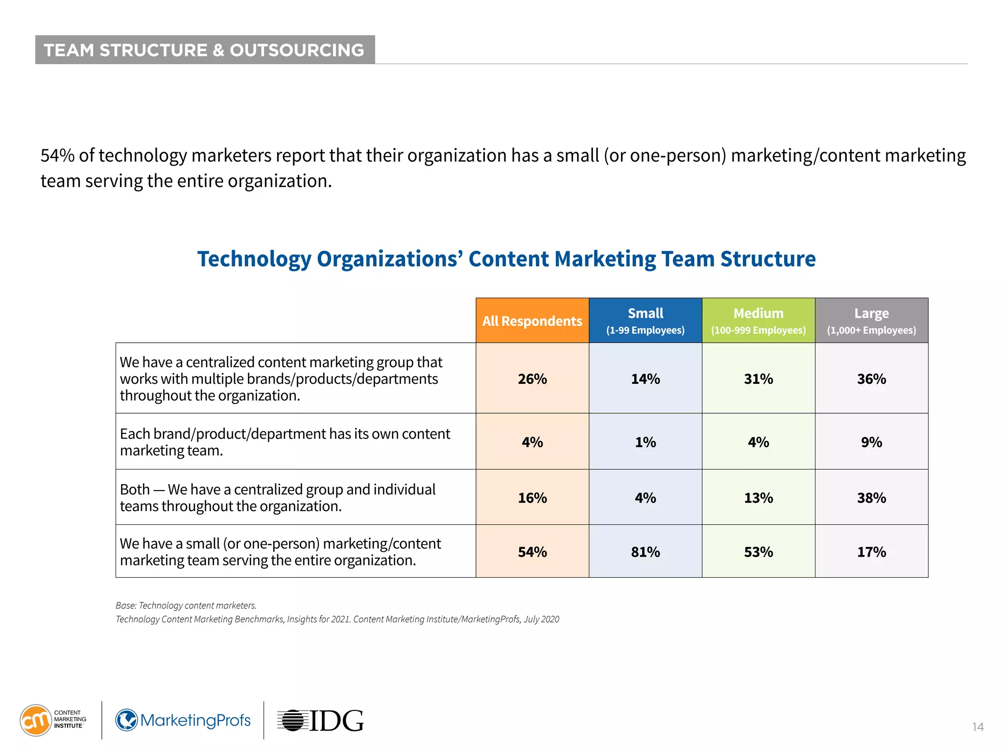 14
TEAM STRUCTURE & OUTSOURCING
54% of technology marketers report that their organization has a small (or one-person) marketing/content marketing
team serving the entire organization.
Technology Organizations’ Content Marketing Team Structure
All Respondents
Small
(1-99 Employees)
Medium
(100-999 Employees)
Large
(1,000+ Employees)
We have a centralized content marketing group that
works with multiple brands/products/departments
throughout the organization.
26% 14% 31% 36%
Each brand/product/department has its own content
marketing team.
4% 1% 4% 9%
Both — We have a centralized group and individual
teams throughout the organization.
16% 4% 13% 38%
We have a small (or one-person) marketing/content
marketing team serving the entire organization.
54% 81% 53% 17%
Base: Technology content marketers.
Technology Content Marketing Benchmarks, Insights for 2021. Content Marketing Institute/MarketingProfs, July 2020
 
