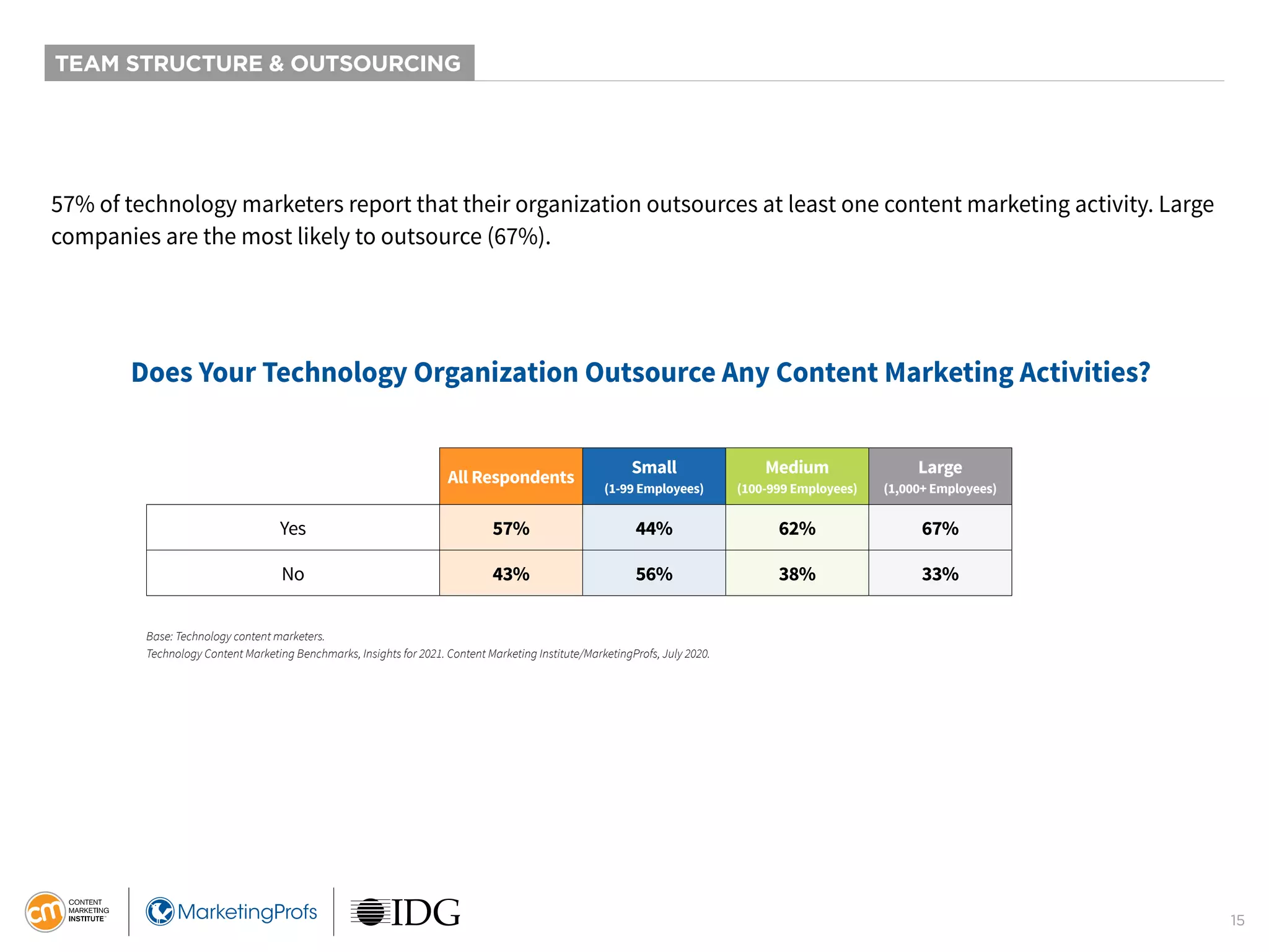 15
TEAM STRUCTURE & OUTSOURCING
57% of technology marketers report that their organization outsources at least one content marketing activity. Large
companies are the most likely to outsource (67%).
Does Your Technology Organization Outsource Any Content Marketing Activities?
All Respondents
Small
(1-99 Employees)
Medium
(100-999 Employees)
Large
(1,000+ Employees)
Yes 57% 44% 62% 67%
No 43% 56% 38% 33%
Base: Technology content marketers.
Technology Content Marketing Benchmarks, Insights for 2021. Content Marketing Institute/MarketingProfs, July 2020.
 