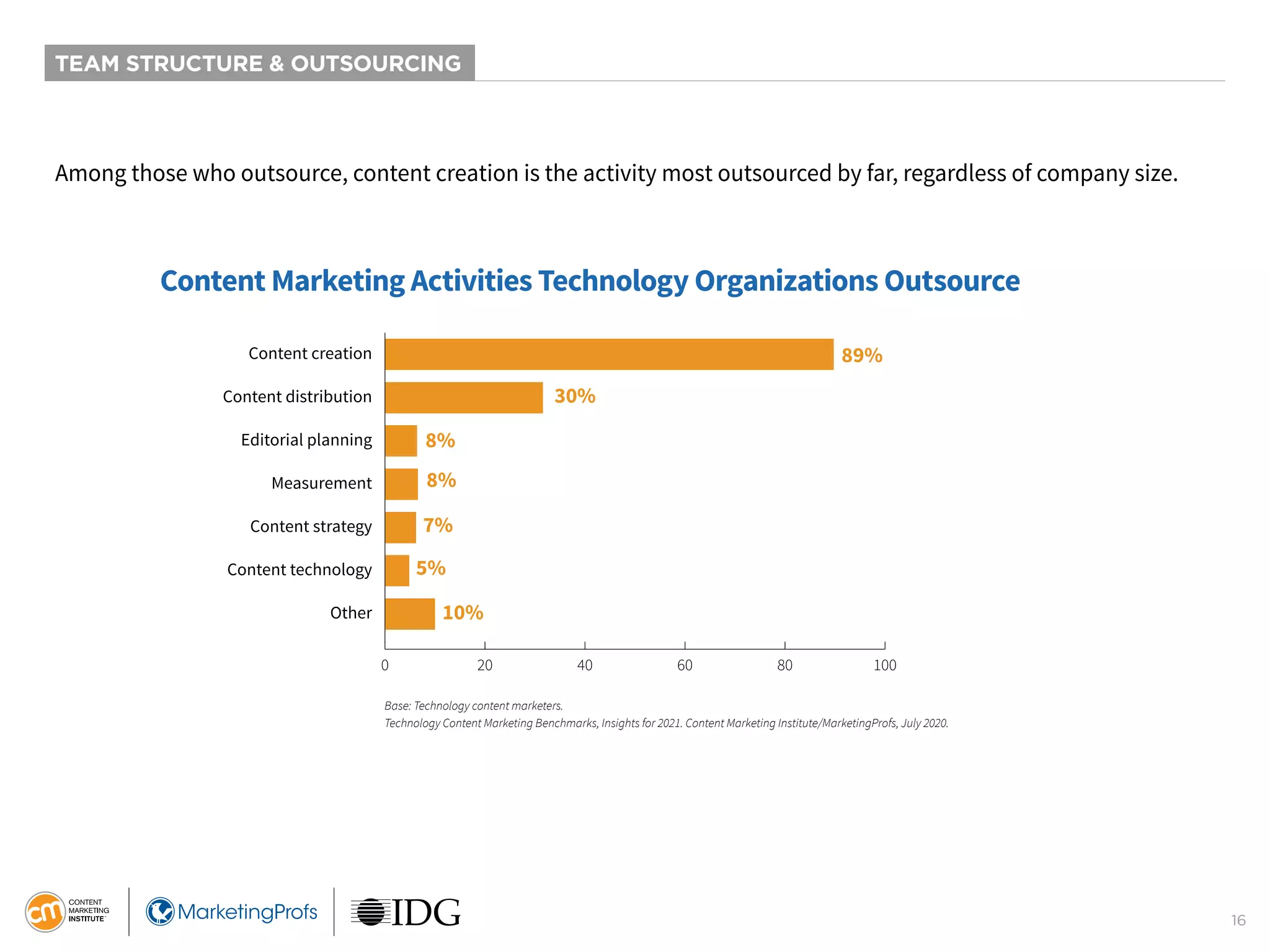 16
TEAM STRUCTURE & OUTSOURCING
Among those who outsource, content creation is the activity most outsourced by far, regardless of company size.
Base: Technology content marketers.
Technology Content Marketing Benchmarks, Insights for 2021. Content Marketing Institute/MarketingProfs, July 2020.
Content Marketing Activities Technology Organizations Outsource
89%
30%
8%
8%
7%
5%
10%
Content creation
Content distribution
Editorial planning
Measurement
Content strategy
Content technology
Other
0 20 40 60 80 100
 