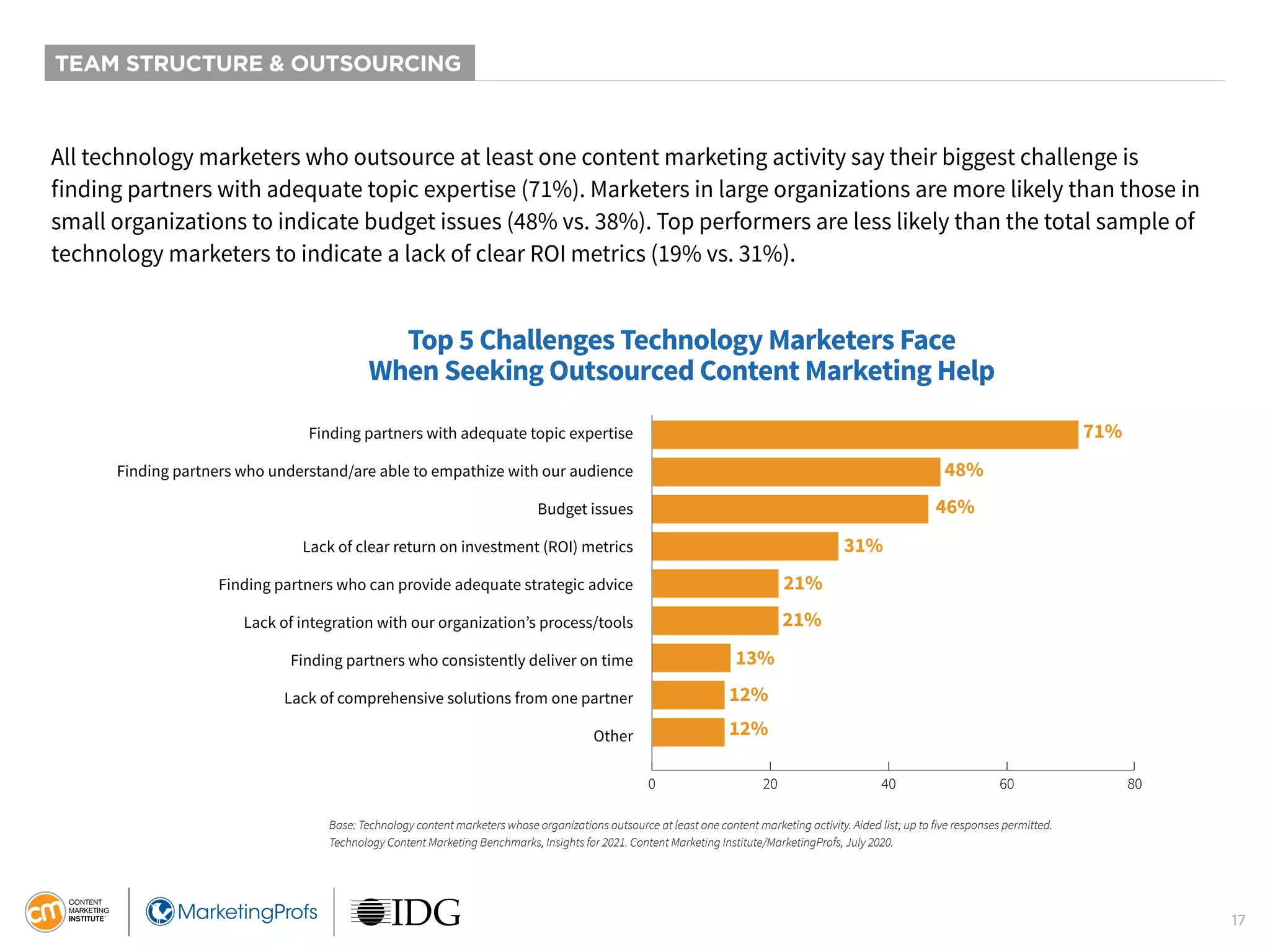 17
TEAM STRUCTURE & OUTSOURCING
All technology marketers who outsource at least one content marketing activity say their biggest challenge is
finding partners with adequate topic expertise (71%). Marketers in large organizations are more likely than those in
small organizations to indicate budget issues (48% vs. 38%). Top performers are less likely than the total sample of
technology marketers to indicate a lack of clear ROI metrics (19% vs. 31%).
Top 5 Challenges Technology Marketers Face
When Seeking Outsourced Content Marketing Help
71%
48%
46%
31%
21%
21%
13%
12%
12%
8%
7%
0 20 40 60 80
Finding partners with adequate topic expertise
Finding partners who understand/are able to empathize with our audience
Budget issues
Lack of clear return on investment (ROI) metrics
Finding partners who can provide adequate strategic advice
Lack of integration with our organization’s process/tools
Finding partners who consistently deliver on time
Lack of comprehensive solutions from one partner
Other
Base: Technology content marketers whose organizations outsource at least one content marketing activity. Aided list; up to five responses permitted.
Technology Content Marketing Benchmarks, Insights for 2021. Content Marketing Institute/MarketingProfs, July 2020.
 