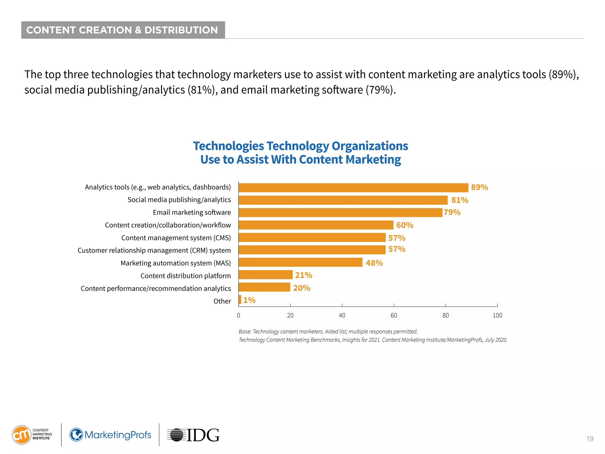 19
CONTENT CREATION & DISTRIBUTION
The top three technologies that technology marketers use to assist with content marketing are analytics tools (89%),
social media publishing/analytics (81%), and email marketing software (79%).
Technologies Technology Organizations
Use to Assist With Content Marketing
89%
81%
79%
60%
57%
57%
48%
21%
20%
1%
Analytics tools (e.g., web analytics, dashboards)
Social media publishing/analytics
Email marketing software
Content creation/collaboration/workflow
Content management system (CMS)
Customer relationship management (CRM) system
Marketing automation system (MAS)
Content distribution platform
Content performance/recommendation analytics
Other
0 20 40 60 80 100
Base: Technology content marketers. Aided list; multiple responses permitted.
Technology Content Marketing Benchmarks, Insights for 2021. Content Marketing Institute/MarketingProfs, July 2020.
 