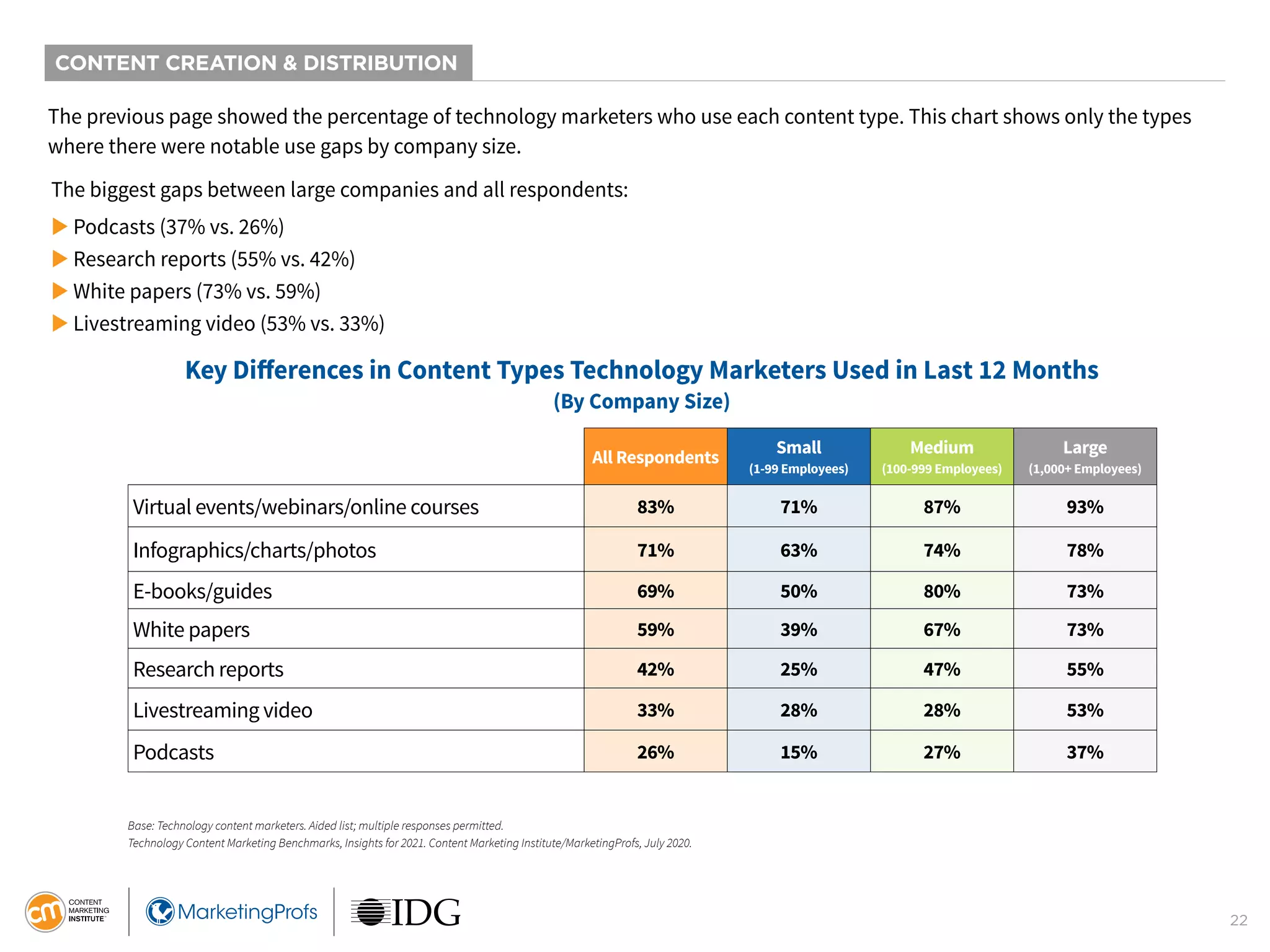 22
The previous page showed the percentage of technology marketers who use each content type. This chart shows only the types
where there were notable use gaps by company size.
Key Differences in Content Types Technology Marketers Used in Last 12 Months
(By Company Size)
All Respondents
Small
(1-99 Employees)
Medium
(100-999 Employees)
Large
(1,000+ Employees)
Virtual events/webinars/online courses 83% 71% 87% 93%
Infographics/charts/photos 71% 63% 74% 78%
E-books/guides 69% 50% 80% 73%
White papers 59% 39% 67% 73%
Research reports 42% 25% 47% 55%
Livestreaming video 33% 28% 28% 53%
Podcasts 26% 15% 27% 37%
Base: Technology content marketers. Aided list; multiple responses permitted.
Technology Content Marketing Benchmarks, Insights for 2021. Content Marketing Institute/MarketingProfs, July 2020.
CONTENT CREATION & DISTRIBUTION
The biggest gaps between large companies and all respondents:
 Podcasts (37% vs. 26%)
 Research reports (55% vs. 42%)
 White papers (73% vs. 59%)
 Livestreaming video (53% vs. 33%)
 