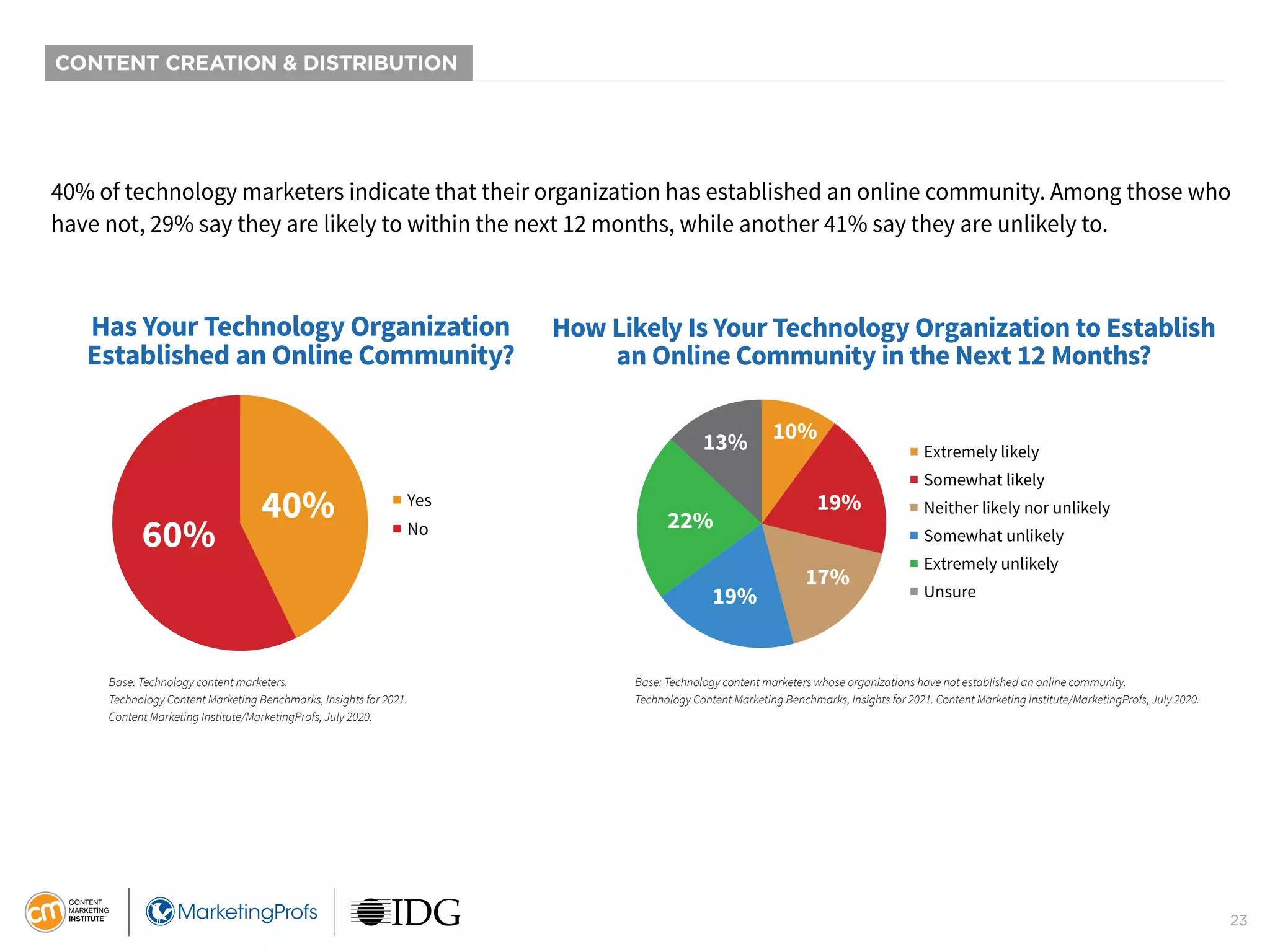 23
CONTENT CREATION & DISTRIBUTION
40% of technology marketers indicate that their organization has established an online community. Among those who
have not, 29% say they are likely to within the next 12 months, while another 41% say they are unlikely to.
Has Your Technology Organization
Established an Online Community?
40%
60%
■ Yes
■ No
How Likely Is Your Technology Organization to Establish
an Online Community in the Next 12 Months?
19%
10%
13%
17%
22%
19%
■ Extremely likely
■ Somewhat likely
■ Neither likely nor unlikely
■ Somewhat unlikely
■ Extremely unlikely
■ Unsure
Base: Technology content marketers.
Technology Content Marketing Benchmarks, Insights for 2021.
Content Marketing Institute/MarketingProfs, July 2020.
Base: Technology content marketers whose organizations have not established an online community.
Technology Content Marketing Benchmarks, Insights for 2021. Content Marketing Institute/MarketingProfs, July 2020.
 