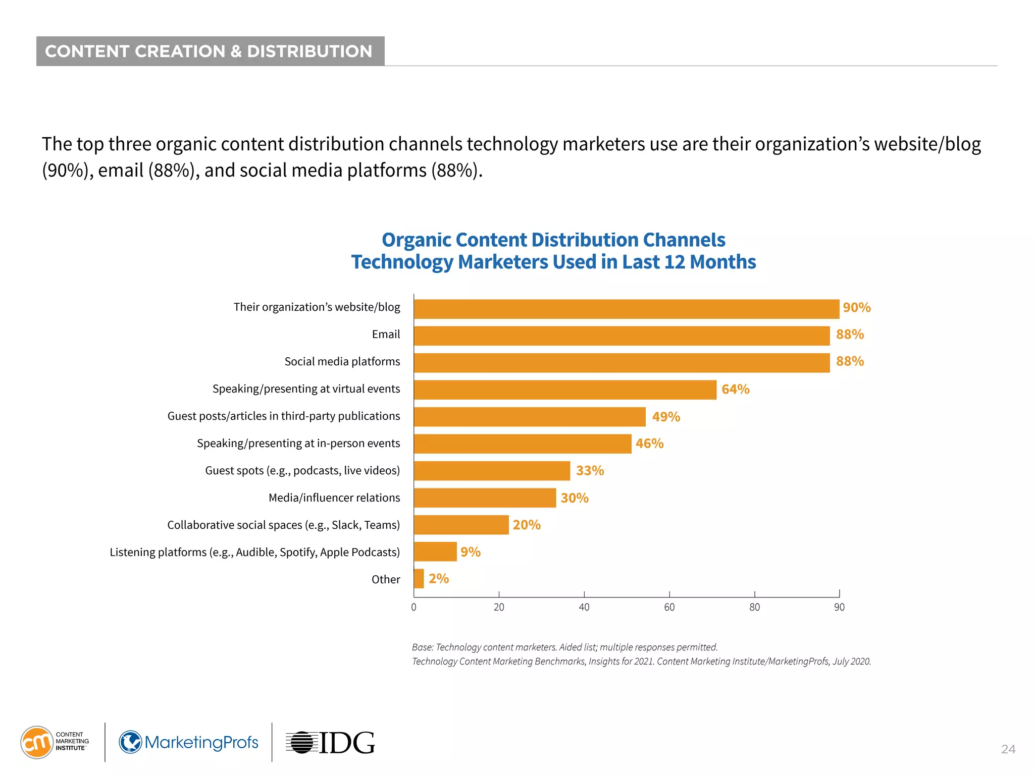 24
CONTENT CREATION & DISTRIBUTION
The top three organic content distribution channels technology marketers use are their organization’s website/blog
(90%), email (88%), and social media platforms (88%).
Organic Content Distribution Channels
Technology Marketers Used in Last 12 Months
90%
88%
88%
64%
49%
46%
33%
30%
20%
9%
2%
0 20 40 60 80 90
Their organization’s website/blog
Email
Social media platforms
Speaking/presenting at virtual events
Guest posts/articles in third-party publications
Speaking/presenting at in-person events
Guest spots (e.g., podcasts, live videos)
Media/influencer relations
Collaborative social spaces (e.g., Slack, Teams)
Listening platforms (e.g., Audible, Spotify, Apple Podcasts)
Other
Base: Technology content marketers. Aided list; multiple responses permitted.
Technology Content Marketing Benchmarks, Insights for 2021. Content Marketing Institute/MarketingProfs, July 2020.
 