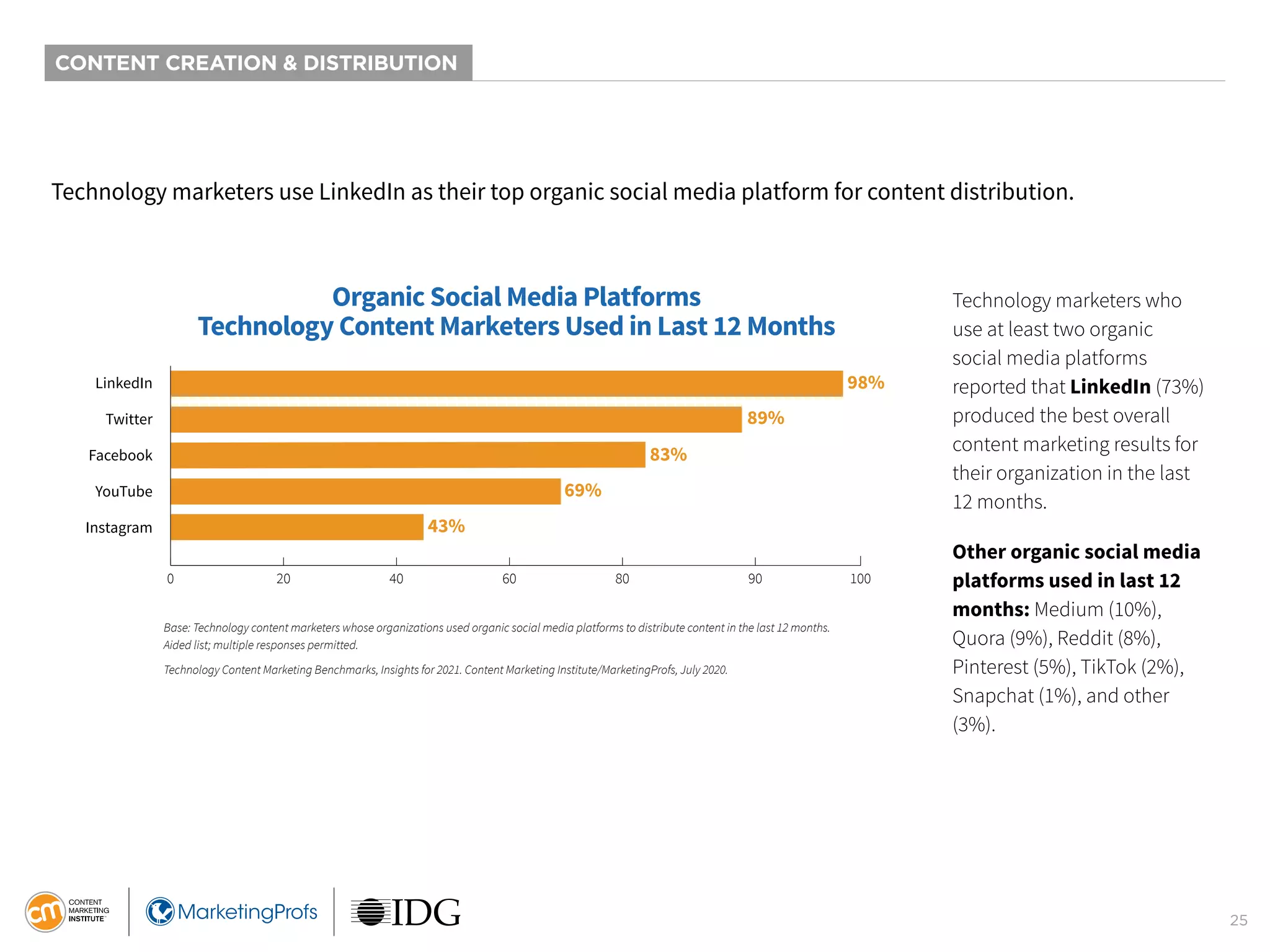 25
CONTENT CREATION & DISTRIBUTION
Technology marketers use LinkedIn as their top organic social media platform for content distribution.
Technology marketers who
use at least two organic
social media platforms
reported that LinkedIn (73%)
produced the best overall
content marketing results for
their organization in the last
12 months.
Other organic social media
platforms used in last 12
months: Medium (10%),
Quora (9%), Reddit (8%),
Pinterest (5%), TikTok (2%),
Snapchat (1%), and other
(3%).
Base: Technology content marketers whose organizations used organic social media platforms to distribute content in the last 12 months.
Aided list; multiple responses permitted.
Technology Content Marketing Benchmarks, Insights for 2021. Content Marketing Institute/MarketingProfs, July 2020.
Organic Social Media Platforms
Technology Content Marketers Used in Last 12 Months
98%
89%
83%
69%
43%
0 20 40 60 80 90 100
LinkedIn
Twitter
Facebook
YouTube
Instagram
 