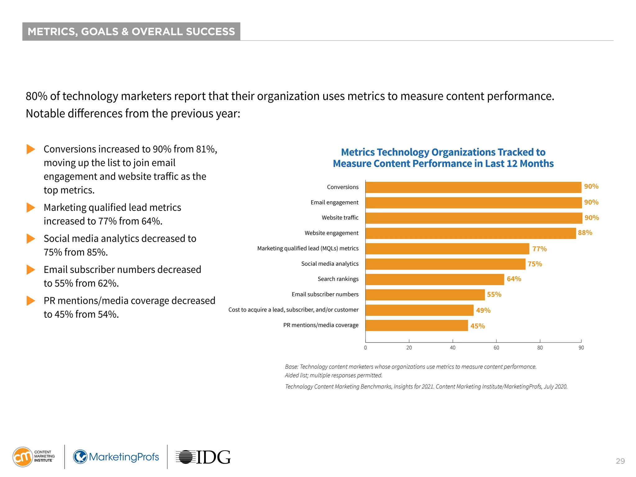 29
METRICS, GOALS & OVERALL SUCCESS
80% of technology marketers report that their organization uses metrics to measure content performance.
Notable differences from the previous year:
Metrics Technology Organizations Tracked to
Measure Content Performance in Last 12 Months
90%
90%
90%
88%
77%
75%
64%
55%
49%
45%
0 20 40 60 80 90
Conversions
Email engagement
Website traﬀic
Website engagement
Marketing qualified lead (MQLs) metrics
Social media analytics
Search rankings
Email subscriber numbers
Cost to acquire a lead, subscriber, and/or customer
PR mentions/media coverage
 	
Conversions increased to 90% from 81%,
	 moving up the list to join email
	 engagement and website traffic as the
	 top metrics.
 	
Marketing qualified lead metrics
	 increased to 77% from 64%.
 	
Social media analytics decreased to
	 75% from 85%.
 	
Email subscriber numbers decreased
	 to 55% from 62%.
 	
PR mentions/media coverage decreased
	 to 45% from 54%.
Base: Technology content marketers whose organizations use metrics to measure content performance.
Aided list; multiple responses permitted.
Technology Content Marketing Benchmarks, Insights for 2021. Content Marketing Institute/MarketingProfs, July 2020.
 