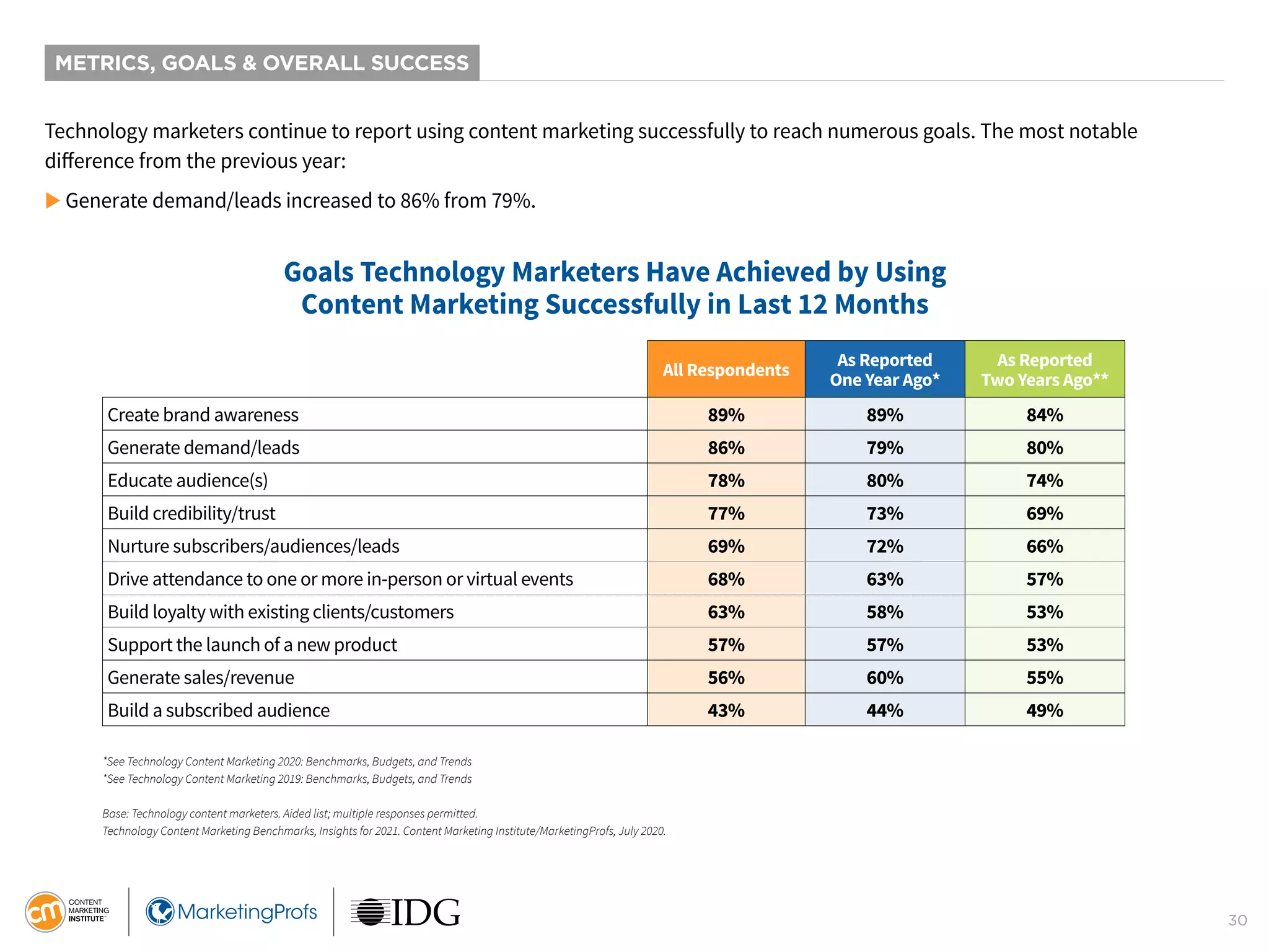 30
Technology marketers continue to report using content marketing successfully to reach numerous goals. The most notable
difference from the previous year:
 Generate demand/leads increased to 86% from 79%.
All Respondents
As Reported
One Year Ago*
As Reported
Two Years Ago**
Create brand awareness 89% 89% 84%
Generate demand/leads 86% 79% 80%
Educate audience(s) 78% 80% 74%
Build credibility/trust 77% 73% 69%
Nurture subscribers/audiences/leads 69% 72% 66%
Drive attendance to one or more in-person or virtual events 68% 63% 57%
Build loyalty with existing clients/customers 63% 58% 53%
Support the launch of a new product 57% 57% 53%
Generate sales/revenue 56% 60% 55%
Build a subscribed audience 43% 44% 49%
*See Technology Content Marketing 2020: Benchmarks, Budgets, and Trends
*See Technology Content Marketing 2019: Benchmarks, Budgets, and Trends
Base: Technology content marketers. Aided list; multiple responses permitted.
Technology Content Marketing Benchmarks, Insights for 2021. Content Marketing Institute/MarketingProfs, July 2020.
Goals Technology Marketers Have Achieved by Using
Content Marketing Successfully in Last 12 Months
METRICS, GOALS & OVERALL SUCCESS
 