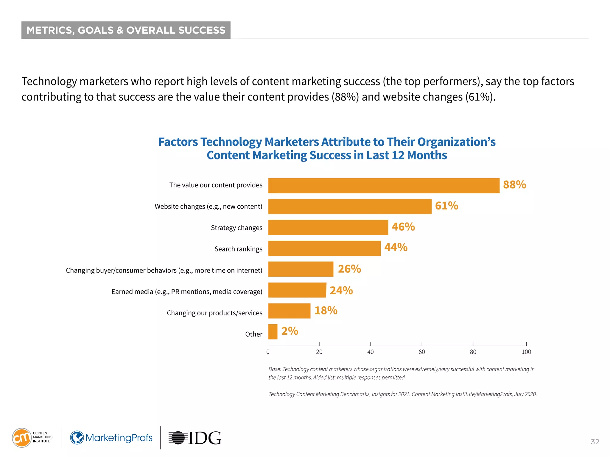 32
Technology marketers who report high levels of content marketing success (the top performers), say the top factors
contributing to that success are the value their content provides (88%) and website changes (61%).
Factors Technology Marketers Attribute to Their Organization’s
Content Marketing Success in Last 12 Months
88%
61%
46%
44%
26%
24%
18%
2%
0 20 40 60 80 100
The value our content provides
Website changes (e.g., new content)
Strategy changes
Search rankings
Changing buyer/consumer behaviors (e.g., more time on internet)
Earned media (e.g., PR mentions, media coverage)
Changing our products/services
Other
Base: Technology content marketers whose organizations were extremely/very successful with content marketing in
the last 12 months. Aided list; multiple responses permitted.
Technology Content Marketing Benchmarks, Insights for 2021. Content Marketing Institute/MarketingProfs, July 2020.
METRICS, GOALS & OVERALL SUCCESS
 