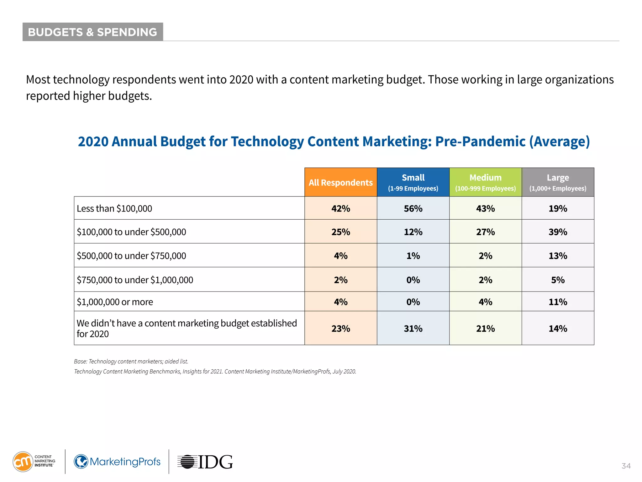 34
BUDGETS & SPENDING
Most technology respondents went into 2020 with a content marketing budget. Those working in large organizations
reported higher budgets.
2020 Annual Budget for Technology Content Marketing: Pre-Pandemic (Average)
All Respondents
Small
(1-99 Employees)
Medium
(100-999 Employees)
Large
(1,000+ Employees)
Less than $100,000 42% 56% 43% 19%
$100,000 to under $500,000 25% 12% 27% 39%
$500,000 to under $750,000 4% 1% 2% 13%
$750,000 to under $1,000,000 2% 0% 2% 5%
$1,000,000 or more 4% 0% 4% 11%
We didn’t have a content marketing budget established
for 2020
23% 31% 21% 14%
Base: Technology content marketers; aided list.
Technology Content Marketing Benchmarks, Insights for 2021. Content Marketing Institute/MarketingProfs, July 2020.
 