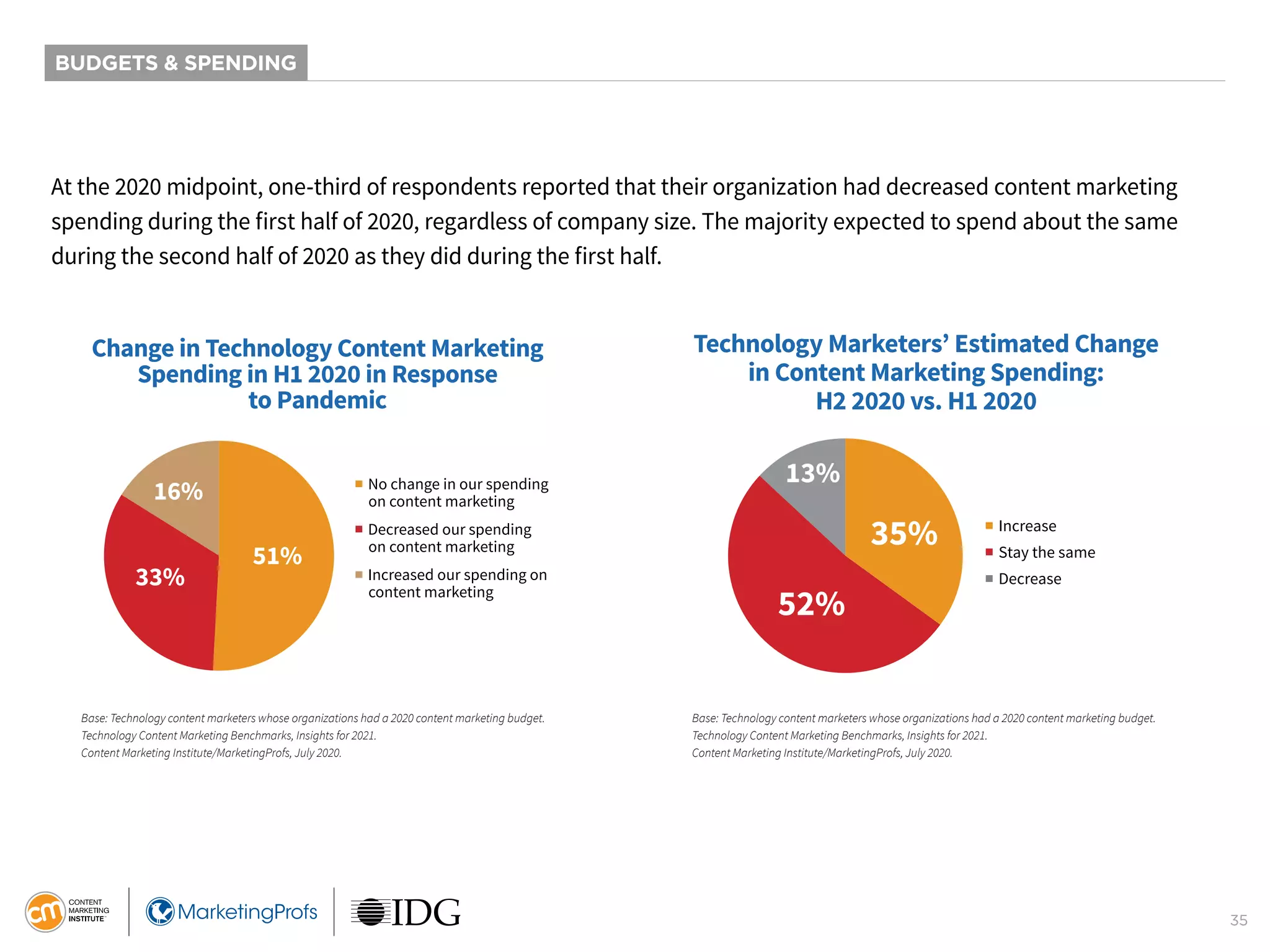 35
BUDGETS & SPENDING
At the 2020 midpoint, one-third of respondents reported that their organization had decreased content marketing
spending during the first half of 2020, regardless of company size. The majority expected to spend about the same
during the second half of 2020 as they did during the first half.
Technology Marketers’ Estimated Change
in Content Marketing Spending:
H2 2020 vs. H1 2020
52%
13%
35% ■ Increase
■ Stay the same
■ Decrease
Base: Technology content marketers whose organizations had a 2020 content marketing budget.
Technology Content Marketing Benchmarks, Insights for 2021.
Content Marketing Institute/MarketingProfs, July 2020.
Base: Technology content marketers whose organizations had a 2020 content marketing budget.
Technology Content Marketing Benchmarks, Insights for 2021.
Content Marketing Institute/MarketingProfs, July 2020.
Change in Technology Content Marketing
Spending in H1 2020 in Response
to Pandemic
51%
33%
16% ■ No change in our spending
on content marketing
■ Decreased our spending
on content marketing
■ Increased our spending on
content marketing
 