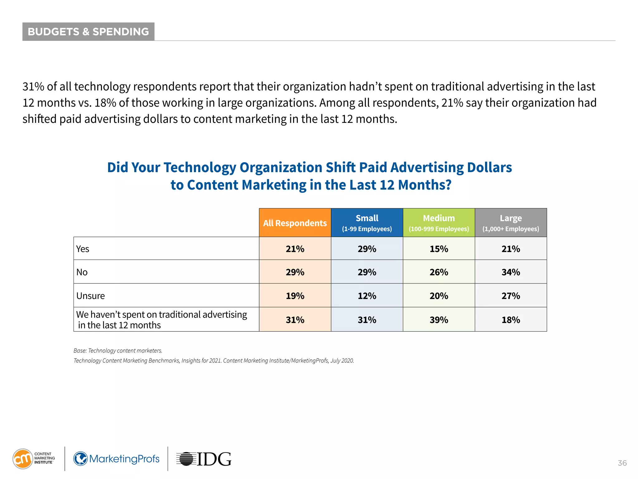 36
BUDGETS & SPENDING
31% of all technology respondents report that their organization hadn’t spent on traditional advertising in the last
12 months vs. 18% of those working in large organizations. Among all respondents, 21% say their organization had
shifted paid advertising dollars to content marketing in the last 12 months.
Did Your Technology Organization Shift Paid Advertising Dollars
to Content Marketing in the Last 12 Months?
All Respondents
Small
(1-99 Employees)
Medium
(100-999 Employees)
Large
(1,000+ Employees)
Yes 21% 29% 15% 21%
No 29% 29% 26% 34%
Unsure 19% 12% 20% 27%
We haven’t spent on traditional advertising
in the last 12 months
31% 31% 39% 18%
Base: Technology content marketers.
Technology Content Marketing Benchmarks, Insights for 2021. Content Marketing Institute/MarketingProfs, July 2020.
 