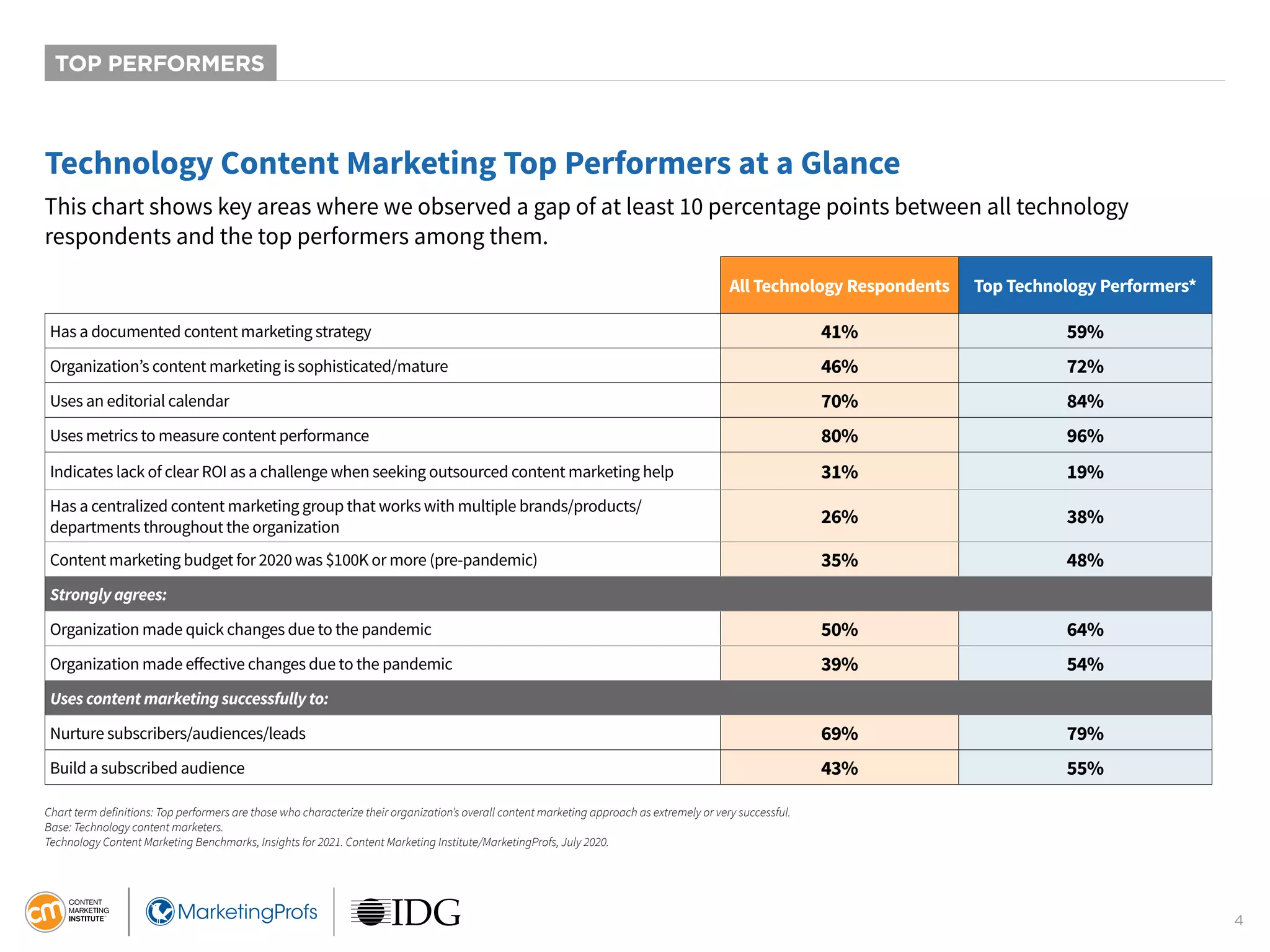 4
All Technology Respondents Top Technology Performers*
Has a documented content marketing strategy 41% 59%
Organization’s content marketing is sophisticated/mature 46% 72%
Uses an editorial calendar 70% 84%
Uses metrics to measure content performance 80% 96%
Indicates lack of clear ROI as a challenge when seeking outsourced content marketing help	 31% 19%
Has a centralized content marketing group that works with multiple brands/products/
departments throughout the organization	
26% 38%
Content marketing budget for 2020 was $100K or more (pre-pandemic) 35% 48%
Strongly agrees:
Organization made quick changes due to the pandemic 50% 64%
Organization made effective changes due to the pandemic 39% 54%
Uses content marketing successfully to:
Nurture subscribers/audiences/leads	 69% 79%
Build a subscribed audience 43% 55%
Technology Content Marketing Top Performers at a Glance
TOP PERFORMERS
This chart shows key areas where we observed a gap of at least 10 percentage points between all technology
respondents and the top performers among them.
Chart term definitions: Top performers are those who characterize their organization’s overall content marketing approach as extremely or very successful.
Base: Technology content marketers.
Technology Content Marketing Benchmarks, Insights for 2021. Content Marketing Institute/MarketingProfs, July 2020.
 