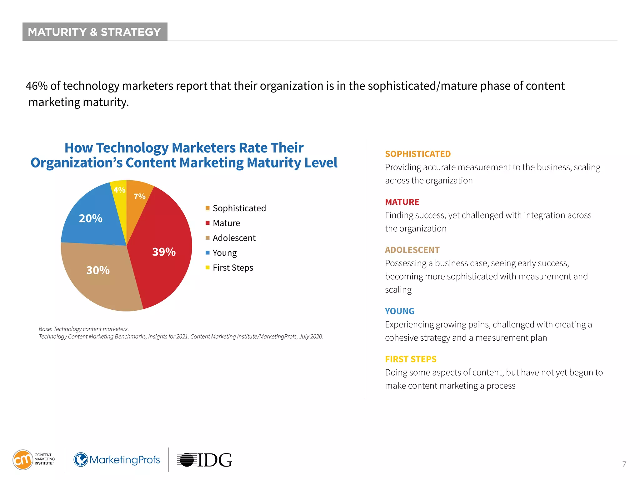 7
46% of technology marketers report that their organization is in the sophisticated/mature phase of content
marketing maturity.
SOPHISTICATED
Providing accurate measurement to the business, scaling
across the organization
MATURE
Finding success, yet challenged with integration across
the organization
ADOLESCENT
Possessing a business case, seeing early success,
becoming more sophisticated with measurement and
scaling
YOUNG
Experiencing growing pains, challenged with creating a
cohesive strategy and a measurement plan
FIRST STEPS
Doing some aspects of content, but have not yet begun to
make content marketing a process
How Technology Marketers Rate Their
Organization’s Content Marketing Maturity Level
4%
7%
30%
20%
39%
■ Sophisticated
■ Mature
■ Adolescent
■ Young
■ First Steps
Base: Technology content marketers.
Technology Content Marketing Benchmarks, Insights for 2021. Content Marketing Institute/MarketingProfs, July 2020.
MATURITY & STRATEGY
 