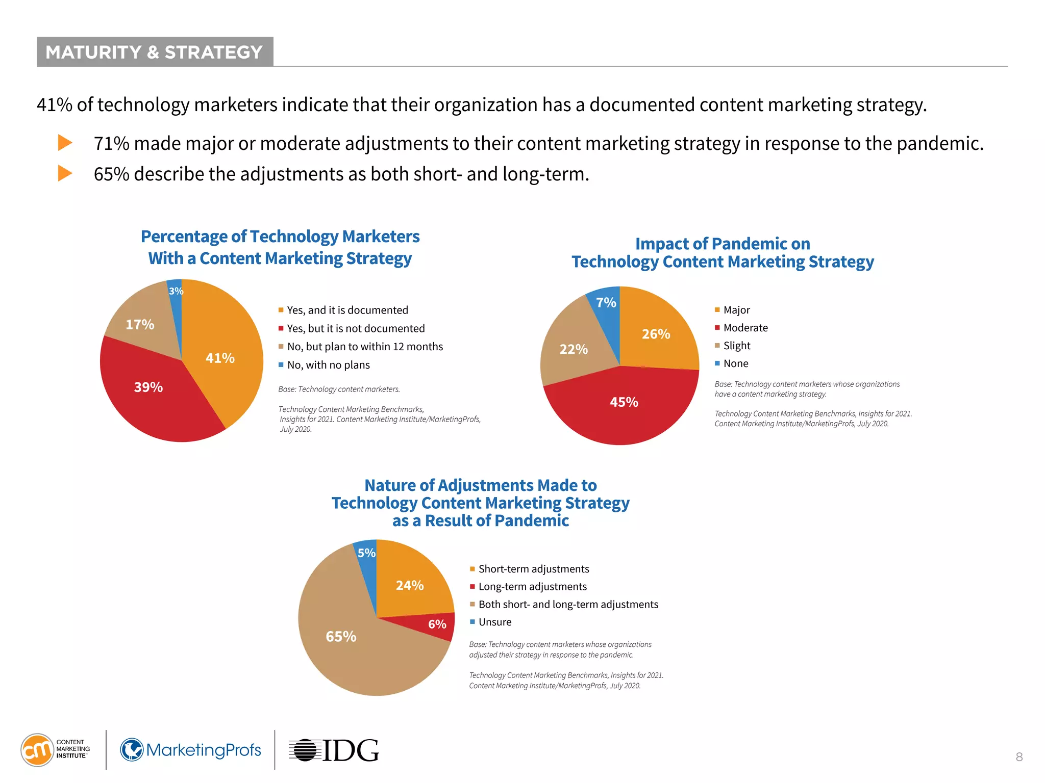 8
MATURITY & STRATEGY
41% of technology marketers indicate that their organization has a documented content marketing strategy.
 71% made major or moderate adjustments to their content marketing strategy in response to the pandemic.
 65% describe the adjustments as both short- and long-term.
Percentage of Technology Marketers
With a Content Marketing Strategy
17%
41%
3%
39%
■ Yes, and it is documented
■ Yes, but it is not documented
■ No, but plan to within 12 months
■ No, with no plans
Base: Technology content marketers.
Technology Content Marketing Benchmarks,
Insights for 2021. Content Marketing Institute/MarketingProfs,
July 2020.
Nature of Adjustments Made to
Technology Content Marketing Strategy
as a Result of Pandemic
24%
65%
6%
5%
■ Short-term adjustments
■ Long-term adjustments
■ Both short- and long-term adjustments
■ Unsure
Base: Technology content marketers whose organizations
adjusted their strategy in response to the pandemic.
Technology Content Marketing Benchmarks, Insights for 2021.
Content Marketing Institute/MarketingProfs, July 2020.
Impact of Pandemic on
Technology Content Marketing Strategy
22%
7%
26%
45%
■ Major
■ Moderate
■ Slight
■ None
Base: Technology content marketers whose organizations
have a content marketing strategy.
Technology Content Marketing Benchmarks, Insights for 2021.
Content Marketing Institute/MarketingProfs, July 2020.
 