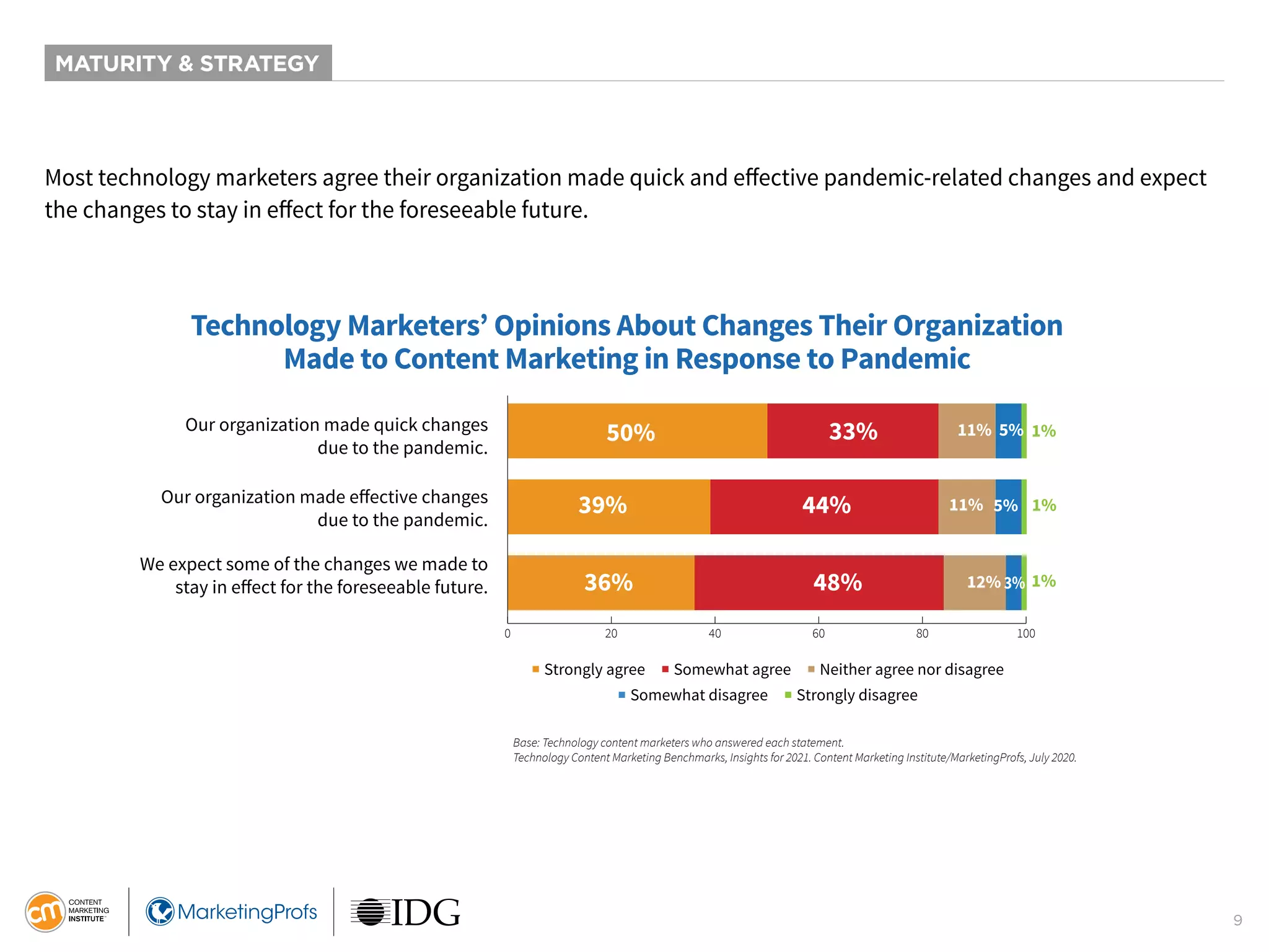 9
MATURITY & STRATEGY
Most technology marketers agree their organization made quick and effective pandemic-related changes and expect
the changes to stay in effect for the foreseeable future.
Base: Technology content marketers who answered each statement.
Technology Content Marketing Benchmarks, Insights for 2021. Content Marketing Institute/MarketingProfs, July 2020.
Our organization made quick changes
due to the pandemic.
Our organization made eﬀective changes
due to the pandemic.
We expect some of the changes we made to
stay in eﬀect for the foreseeable future.
0 20 40 60 80 100
■ Strongly agree ■ Somewhat agree ■ Neither agree nor disagree
■ Somewhat disagree ■ Strongly disagree
50%
39%
36% 48%
44% 11%
33%
5%
11% 5%
1%
1%
1%
12% 3%
Technology Marketers’ Opinions About Changes Their Organization
Made to Content Marketing in Response to Pandemic
 
