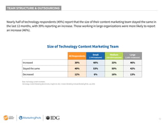 12
TEAM STRUCTURE & OUTSOURCING
Nearly half of technology respondents (49%) report that the size of their content marketing team stayed the same in
the last 12 months, with 39% reporting an increase. Those working in large organizations were more likely to report
an increase (46%).
Base: Technology content marketers.
Technology Content Marketing Benchmarks, Insights for 2021. Content Marketing Institute/MarketingProfs, July 2020.
All Respondents
Small
(1-99 Employees)
Medium
(100-999 Employees)
Large
(1,000+ Employees)
Increased 39% 40% 33% 46%
Stayed the same 49% 53% 50% 42%
Decreased 12% 6% 16% 13%
Size of Technology Content Marketing Team
 