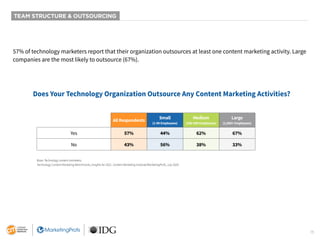 15
TEAM STRUCTURE & OUTSOURCING
57% of technology marketers report that their organization outsources at least one content marketing activity. Large
companies are the most likely to outsource (67%).
Does Your Technology Organization Outsource Any Content Marketing Activities?
All Respondents
Small
(1-99 Employees)
Medium
(100-999 Employees)
Large
(1,000+ Employees)
Yes 57% 44% 62% 67%
No 43% 56% 38% 33%
Base: Technology content marketers.
Technology Content Marketing Benchmarks, Insights for 2021. Content Marketing Institute/MarketingProfs, July 2020.
 