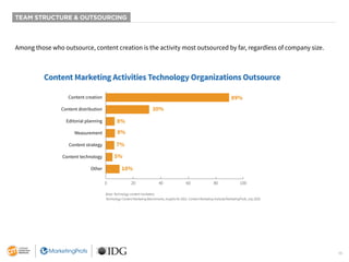 16
TEAM STRUCTURE & OUTSOURCING
Among those who outsource, content creation is the activity most outsourced by far, regardless of company size.
Base: Technology content marketers.
Technology Content Marketing Benchmarks, Insights for 2021. Content Marketing Institute/MarketingProfs, July 2020.
Content Marketing Activities Technology Organizations Outsource
89%
30%
8%
8%
7%
5%
10%
Content creation
Content distribution
Editorial planning
Measurement
Content strategy
Content technology
Other
0 20 40 60 80 100
 