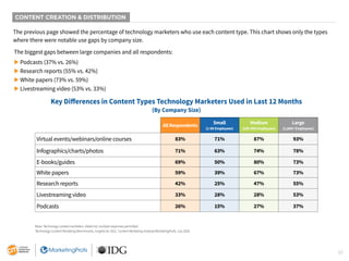 22
The previous page showed the percentage of technology marketers who use each content type. This chart shows only the types
where there were notable use gaps by company size.
Key Differences in Content Types Technology Marketers Used in Last 12 Months
(By Company Size)
All Respondents
Small
(1-99 Employees)
Medium
(100-999 Employees)
Large
(1,000+ Employees)
Virtual events/webinars/online courses 83% 71% 87% 93%
Infographics/charts/photos 71% 63% 74% 78%
E-books/guides 69% 50% 80% 73%
White papers 59% 39% 67% 73%
Research reports 42% 25% 47% 55%
Livestreaming video 33% 28% 28% 53%
Podcasts 26% 15% 27% 37%
Base: Technology content marketers. Aided list; multiple responses permitted.
Technology Content Marketing Benchmarks, Insights for 2021. Content Marketing Institute/MarketingProfs, July 2020.
CONTENT CREATION & DISTRIBUTION
The biggest gaps between large companies and all respondents:
 Podcasts (37% vs. 26%)
 Research reports (55% vs. 42%)
 White papers (73% vs. 59%)
 Livestreaming video (53% vs. 33%)
 