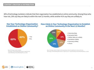 23
CONTENT CREATION & DISTRIBUTION
40% of technology marketers indicate that their organization has established an online community. Among those who
have not, 29% say they are likely to within the next 12 months, while another 41% say they are unlikely to.
Has Your Technology Organization
Established an Online Community?
40%
60%
■ Yes
■ No
How Likely Is Your Technology Organization to Establish
an Online Community in the Next 12 Months?
19%
10%
13%
17%
22%
19%
■ Extremely likely
■ Somewhat likely
■ Neither likely nor unlikely
■ Somewhat unlikely
■ Extremely unlikely
■ Unsure
Base: Technology content marketers.
Technology Content Marketing Benchmarks, Insights for 2021.
Content Marketing Institute/MarketingProfs, July 2020.
Base: Technology content marketers whose organizations have not established an online community.
Technology Content Marketing Benchmarks, Insights for 2021. Content Marketing Institute/MarketingProfs, July 2020.
 