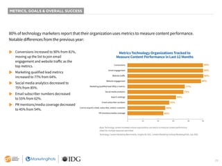 29
METRICS, GOALS & OVERALL SUCCESS
80% of technology marketers report that their organization uses metrics to measure content performance.
Notable differences from the previous year:
Metrics Technology Organizations Tracked to
Measure Content Performance in Last 12 Months
90%
90%
90%
88%
77%
75%
64%
55%
49%
45%
0 20 40 60 80 90
Conversions
Email engagement
Website traﬀic
Website engagement
Marketing qualified lead (MQLs) metrics
Social media analytics
Search rankings
Email subscriber numbers
Cost to acquire a lead, subscriber, and/or customer
PR mentions/media coverage
 	
Conversions increased to 90% from 81%,
	 moving up the list to join email
	 engagement and website traffic as the
	 top metrics.
 	
Marketing qualified lead metrics
	 increased to 77% from 64%.
 	
Social media analytics decreased to
	 75% from 85%.
 	
Email subscriber numbers decreased
	 to 55% from 62%.
 	
PR mentions/media coverage decreased
	 to 45% from 54%.
Base: Technology content marketers whose organizations use metrics to measure content performance.
Aided list; multiple responses permitted.
Technology Content Marketing Benchmarks, Insights for 2021. Content Marketing Institute/MarketingProfs, July 2020.
 