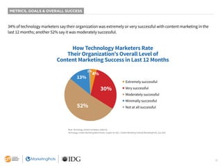 31
34% of technology marketers say their organization was extremely or very successful with content marketing in the
last 12 months; another 52% say it was moderately successful.
Base: Technology content marketers; aided list.
Technology Content Marketing Benchmarks, Insights for 2021. Content Marketing Institute/MarketingProfs, July 2020.
How Technology Marketers Rate
Their Organization’s Overall Level of
Content Marketing Success in Last 12 Months
30%
52%
13%
4%
1%
■ Extremely successful
■ Very successful
■ Moderately successful
■ Minimally successful
■ Not at all successful
METRICS, GOALS & OVERALL SUCCESS
 