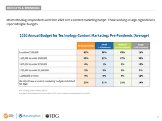 34
BUDGETS & SPENDING
Most technology respondents went into 2020 with a content marketing budget. Those working in large organizations
reported higher budgets.
2020 Annual Budget for Technology Content Marketing: Pre-Pandemic (Average)
All Respondents
Small
(1-99 Employees)
Medium
(100-999 Employees)
Large
(1,000+ Employees)
Less than $100,000 42% 56% 43% 19%
$100,000 to under $500,000 25% 12% 27% 39%
$500,000 to under $750,000 4% 1% 2% 13%
$750,000 to under $1,000,000 2% 0% 2% 5%
$1,000,000 or more 4% 0% 4% 11%
We didn’t have a content marketing budget established
for 2020
23% 31% 21% 14%
Base: Technology content marketers; aided list.
Technology Content Marketing Benchmarks, Insights for 2021. Content Marketing Institute/MarketingProfs, July 2020.
 