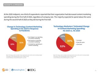 35
BUDGETS & SPENDING
At the 2020 midpoint, one-third of respondents reported that their organization had decreased content marketing
spending during the first half of 2020, regardless of company size. The majority expected to spend about the same
during the second half of 2020 as they did during the first half.
Technology Marketers’ Estimated Change
in Content Marketing Spending:
H2 2020 vs. H1 2020
52%
13%
35% ■ Increase
■ Stay the same
■ Decrease
Base: Technology content marketers whose organizations had a 2020 content marketing budget.
Technology Content Marketing Benchmarks, Insights for 2021.
Content Marketing Institute/MarketingProfs, July 2020.
Base: Technology content marketers whose organizations had a 2020 content marketing budget.
Technology Content Marketing Benchmarks, Insights for 2021.
Content Marketing Institute/MarketingProfs, July 2020.
Change in Technology Content Marketing
Spending in H1 2020 in Response
to Pandemic
51%
33%
16% ■ No change in our spending
on content marketing
■ Decreased our spending
on content marketing
■ Increased our spending on
content marketing
 