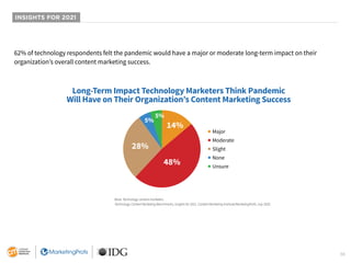 38
INSIGHTS FOR 2021
62% of technology respondents felt the pandemic would have a major or moderate long-term impact on their
organization’s overall content marketing success.
Base: Technology content marketers.
Technology Content Marketing Benchmarks, Insights for 2021. Content Marketing Institute/MarketingProfs, July 2020.
Long-Term Impact Technology Marketers Think Pandemic
Will Have on Their Organization’s Content Marketing Success
14%
48%
28%
5%
5%
■ Major
■ Moderate
■ Slight
■ None
■ Unsure
 