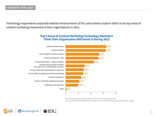 39
INSIGHTS FOR 2021
Technology respondents expected website enhancements (67%) and content creation (66%) to be top areas of
content marketing investment in their organizations in 2021.
Top 5 Areas of Content Marketing Technology Marketers
Think Their Organization Will Invest in During 2021
67%
66%
53%
51%
45%
34%
33%
31%
26%
22%
20%
1%
0 20 40 60 80
Website enhancements
Content creation
Events (digital, in-person, hybrid)
Content distribution – paid
Content distribution – organic/nonpaid
Getting to know audiences better
(e.g., personas, social listening, research)
Earned media (PR/media/influencer relations)
Social media management/community building
Customer experience
Content marketing-related technologies
Staﬀing/human resources
Other
Base: Technology content marketers. Aided list; maximum of five responses permitted.
Technology Content Marketing Benchmarks, Insights for 2021. Content Marketing Institute/MarketingProfs, July 2020.
 