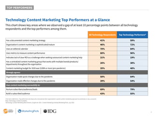 4
All Technology Respondents Top Technology Performers*
Has a documented content marketing strategy 41% 59%
Organization’s content marketing is sophisticated/mature 46% 72%
Uses an editorial calendar 70% 84%
Uses metrics to measure content performance 80% 96%
Indicates lack of clear ROI as a challenge when seeking outsourced content marketing help	 31% 19%
Has a centralized content marketing group that works with multiple brands/products/
departments throughout the organization	
26% 38%
Content marketing budget for 2020 was $100K or more (pre-pandemic) 35% 48%
Strongly agrees:
Organization made quick changes due to the pandemic 50% 64%
Organization made effective changes due to the pandemic 39% 54%
Uses content marketing successfully to:
Nurture subscribers/audiences/leads	 69% 79%
Build a subscribed audience 43% 55%
Technology Content Marketing Top Performers at a Glance
TOP PERFORMERS
This chart shows key areas where we observed a gap of at least 10 percentage points between all technology
respondents and the top performers among them.
Chart term definitions: Top performers are those who characterize their organization’s overall content marketing approach as extremely or very successful.
Base: Technology content marketers.
Technology Content Marketing Benchmarks, Insights for 2021. Content Marketing Institute/MarketingProfs, July 2020.
 