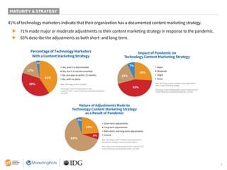 8
MATURITY & STRATEGY
41% of technology marketers indicate that their organization has a documented content marketing strategy.
 71% made major or moderate adjustments to their content marketing strategy in response to the pandemic.
 65% describe the adjustments as both short- and long-term.
Percentage of Technology Marketers
With a Content Marketing Strategy
17%
41%
3%
39%
■ Yes, and it is documented
■ Yes, but it is not documented
■ No, but plan to within 12 months
■ No, with no plans
Base: Technology content marketers.
Technology Content Marketing Benchmarks,
Insights for 2021. Content Marketing Institute/MarketingProfs,
July 2020.
Nature of Adjustments Made to
Technology Content Marketing Strategy
as a Result of Pandemic
24%
65%
6%
5%
■ Short-term adjustments
■ Long-term adjustments
■ Both short- and long-term adjustments
■ Unsure
Base: Technology content marketers whose organizations
adjusted their strategy in response to the pandemic.
Technology Content Marketing Benchmarks, Insights for 2021.
Content Marketing Institute/MarketingProfs, July 2020.
Impact of Pandemic on
Technology Content Marketing Strategy
22%
7%
26%
45%
■ Major
■ Moderate
■ Slight
■ None
Base: Technology content marketers whose organizations
have a content marketing strategy.
Technology Content Marketing Benchmarks, Insights for 2021.
Content Marketing Institute/MarketingProfs, July 2020.
 