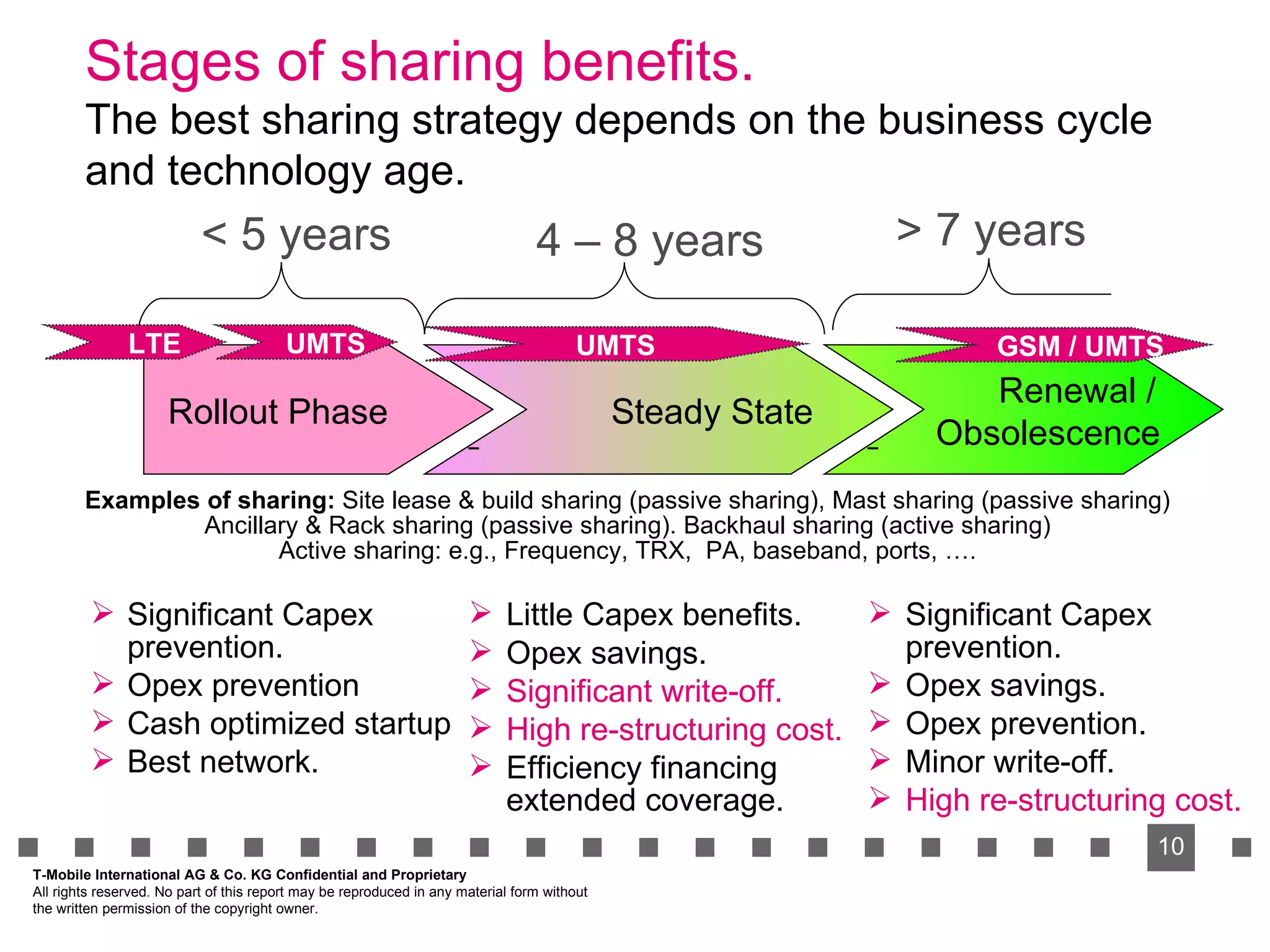 Stages of sharing benefits. The best sharing strategy depends on the business cycle and technology age. Rollout Phase Steady State Renewal / Obsolescence Significant Capex prevention. Opex prevention Cash optimized startup Best network. Little Capex benefits. Opex savings. Significant write-off. High re-structuring cost. Efficiency financing extended coverage. Significant Capex prevention. Opex savings. Opex prevention. Minor write-off. High re-structuring cost. UMTS LTE GSM / UMTS UMTS Examples of sharing:  Site lease & build sharing (passive sharing), Mast sharing (passive sharing) Ancillary & Rack sharing (passive sharing). Backhaul sharing (active sharing) Active sharing: e.g., Frequency, TRX,  PA, baseband, ports, …. T-Mobile International AG & Co. KG Confidential and Proprietary All rights reserved. No part of this report may be reproduced in any material form without  the written permission of the copyright owner. < 5 years 4 – 8 years > 7 years 