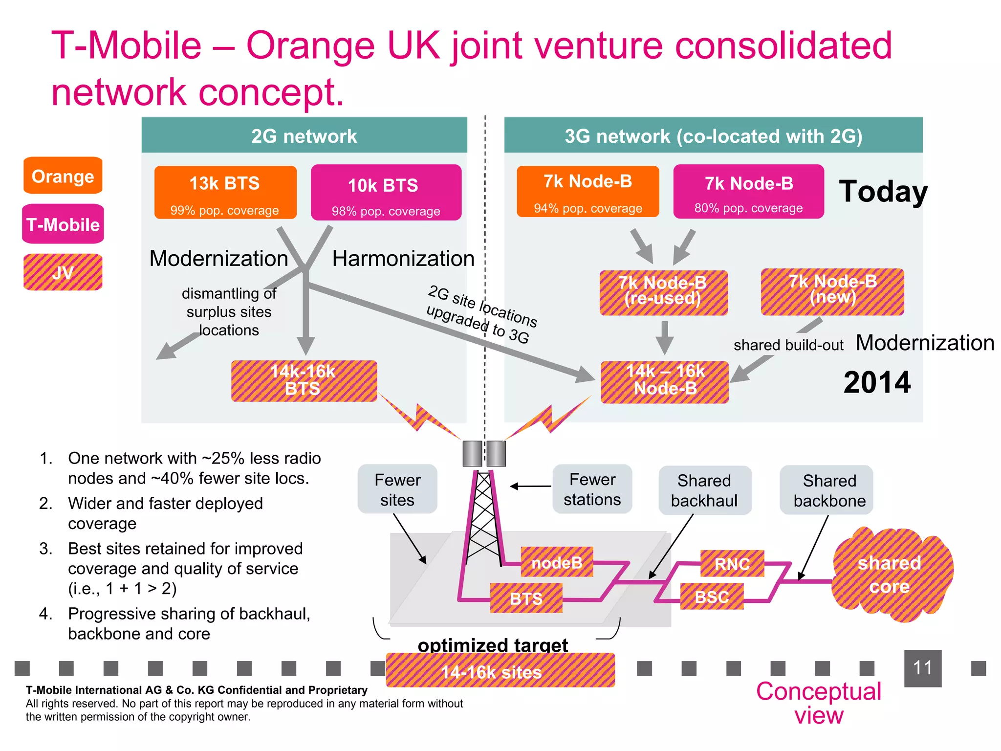 T-Mobile – Orange UK joint venture consolidated network concept. dismantling of surplus sites locations 2G site locations upgraded to 3G shared build-out Orange 2G network 3G network (co-located with 2G) T-Mobile JV One network with ~25% less radio nodes and ~40% fewer site locs. Wider and faster deployed coverage Best sites retained for improved coverage and quality of service (i.e., 1 + 1 > 2) Progressive sharing of backhaul, backbone and core Conceptual view Modernization Modernization  Harmonization Today 2014 T-Mobile International AG & Co. KG Confidential and Proprietary All rights reserved. No part of this report may be reproduced in any material form without  the written permission of the copyright owner. 7k Node-B (new) 14k – 16k Node-B 14k-16k BTS 13k BTS 99% pop. coverage 10k BTS 98% pop. coverage 7k Node-B 94% pop. coverage 80% pop. coverage 7k Node-B 7k Node-B (re-used) Fewer stations Shared backbone Shared backhaul Fewer sites nodeB BTS shared core RNC BSC optimized target 14-16k sites 