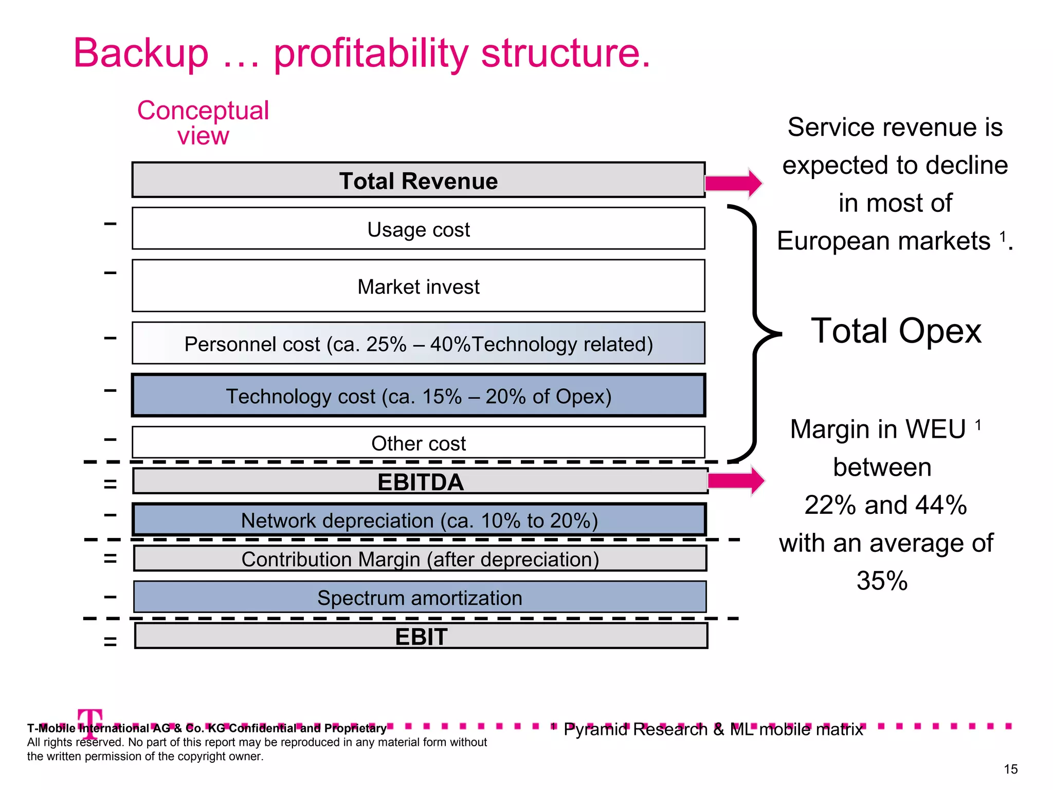 Backup … profitability structure. T-Mobile International AG & Co. KG Confidential and Proprietary All rights reserved. No part of this report may be reproduced in any material form without  the written permission of the copyright owner. 1  Pyramid Research & ML mobile matrix Total Revenue Technology cost (ca. 15% – 20% of Opex) Usage cost − Market invest − = EBITDA Personnel cost (ca. 25% – 40%Technology related) Other cost − − − Network depreciation (ca. 10% to 20%) − = Contribution Margin (after depreciation) Spectrum amortization − = EBIT Total Opex Margin in WEU  1  between  22% and 44% with an average of 35%  Service revenue is expected to decline in most of European markets  1 . Conceptual view 