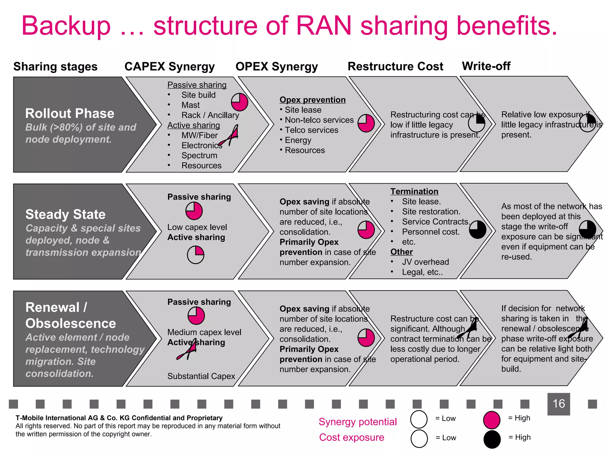 Backup … structure of RAN sharing benefits. Restructure cost can be significant. Although contract termination can be less costly due to longer operational period. Termination Site lease. Site restoration. Service Contracts. Personnel cost. etc. Other JV overhead Legal, etc.. Restructuring cost can be low if little legacy infrastructure is present. If decision for  network sharing is taken in  the renewal / obsolescence  phase write-off exposure can be relative light both for equipment and site-build. As most of the network has been deployed at this  stage the write-off exposure can be significant even if equipment can be re-used. Relative low exposure if little legacy infrastructure is present. T-Mobile International AG & Co. KG Confidential and Proprietary All rights reserved. No part of this report may be reproduced in any material form without  the written permission of the copyright owner. Rollout Phase Bulk (>80%) of site and node deployment. Steady State Capacity & special sites deployed, node & transmission expansion Renewal / Obsolescence Active element / node replacement, technology migration. Site consolidation. Passive sharing Site build Mast Rack / Ancillary Active sharing MW/Fiber  Electronics Spectrum Resources Passive sharing Low capex level Active sharing Passive sharing Medium capex level Active sharing Substantial Capex   CAPEX Synergy Synergy potential Opex prevention Site lease Non-telco services Telco services Energy Resources Opex saving  if absolute number of site locations are reduced, i.e., consolidation. Primarily Opex prevention  in case of site number expansion. Opex saving  if absolute number of site locations are reduced, i.e., consolidation. Primarily Opex prevention  in case of site number expansion. OPEX Synergy Sharing stages Restructure Cost Cost exposure Write-off = Low = High = Low = High 