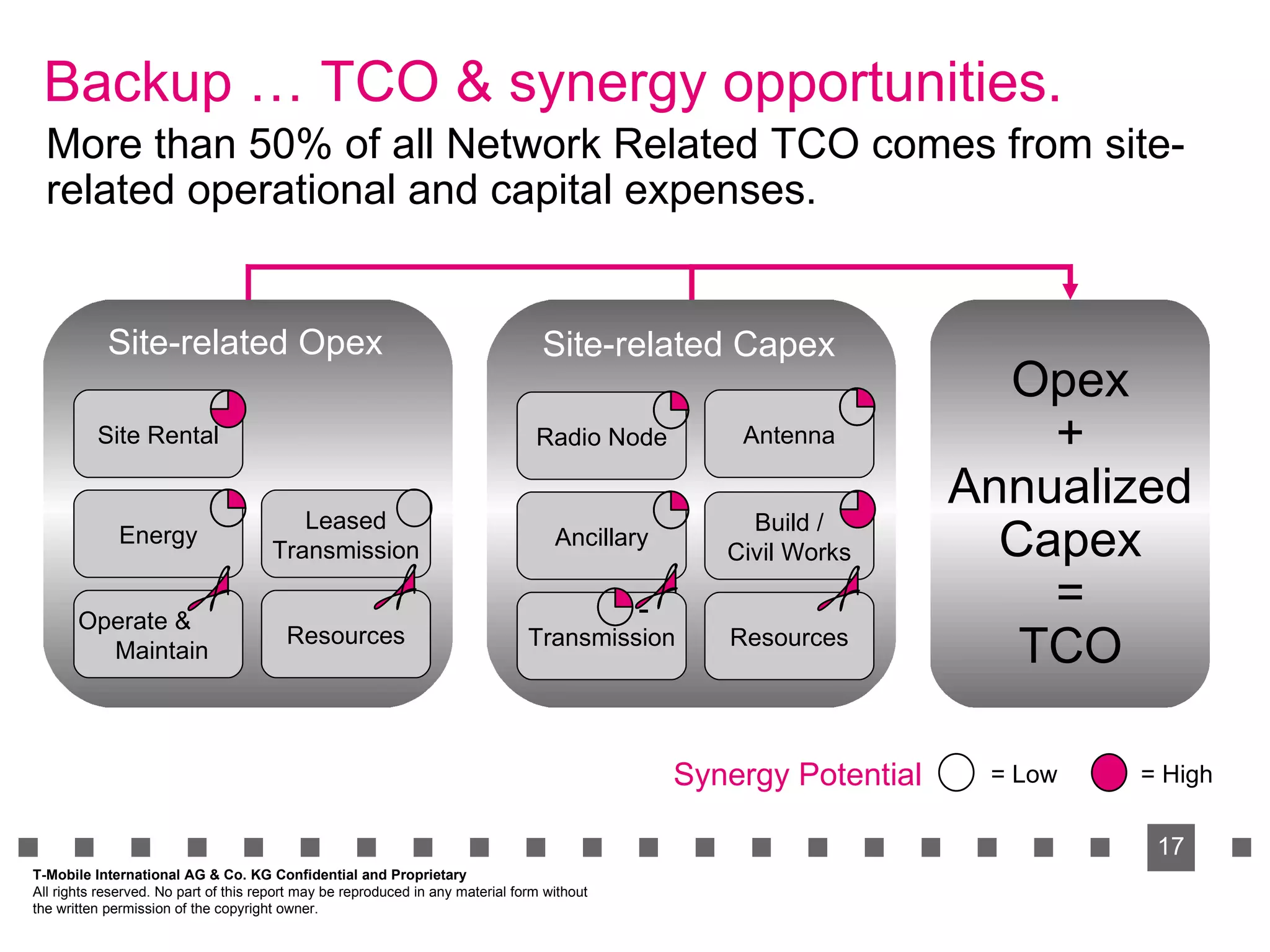 More than 50% of all Network Related TCO comes from site-related operational and capital expenses. Backup … TCO & synergy opportunities. Site Rental Energy Operate & Maintain Leased Transmission Resources Site-related Opex Radio Node Ancillary Transmission Build / Civil Works Resources Site-related Capex Opex + Annualized Capex = TCO = Low = High Synergy Potential Antenna T-Mobile International AG & Co. KG Confidential and Proprietary All rights reserved. No part of this report may be reproduced in any material form without  the written permission of the copyright owner. - 