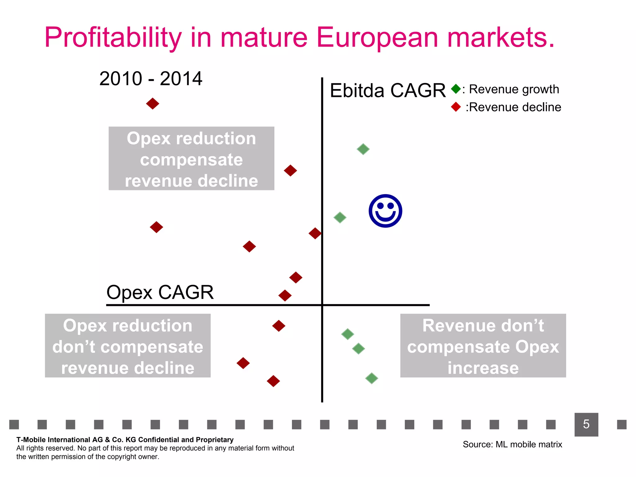 Profitability in mature European markets. T-Mobile International AG & Co. KG Confidential and Proprietary All rights reserved. No part of this report may be reproduced in any material form without  the written permission of the copyright owner. Opex CAGR Ebitda CAGR  : Revenue growth    :Revenue decline Opex reduction compensate revenue decline Opex reduction don’t compensate revenue decline Source: ML mobile matrix Revenue don’t compensate Opex increase  2010 - 2014 