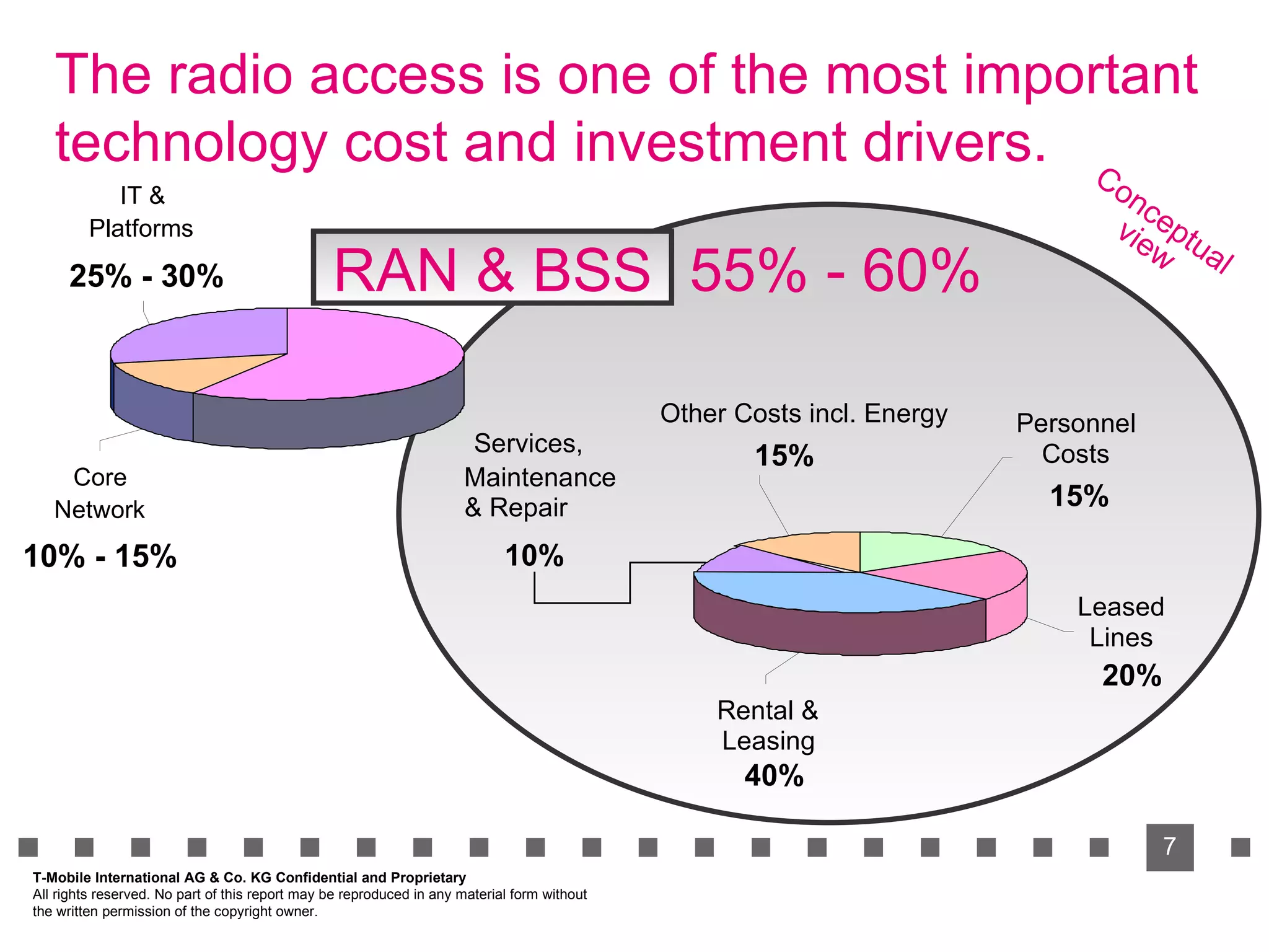 The radio access is one of the most important technology cost and investment drivers. 55% - 60% RAN & BSS  Core  Network 10% - 15% IT &  Platforms 25% - 30% Rental &  Leasing 40% Conceptual view T-Mobile International AG & Co. KG Confidential and Proprietary All rights reserved. No part of this report may be reproduced in any material form without  the written permission of the copyright owner. Other Costs incl. Energy  15% Leased  Lines 20% Personnel  Costs 15% Services, 10% Maintenance  & Repair 