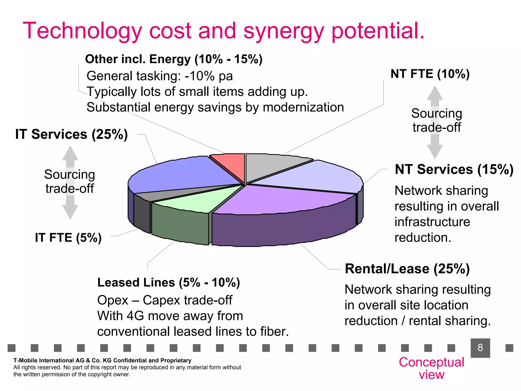 Technology cost and synergy potential. IT FTE (5%) Leased Lines (5% - 10%) IT Services (25%) Other incl. Energy (10% - 15%) NT FTE (10%) NT Services (15%) Rental/Lease (25%) Conceptual view T-Mobile International AG & Co. KG Confidential and Proprietary All rights reserved. No part of this report may be reproduced in any material form without  the written permission of the copyright owner. Sourcing trade-off Sourcing trade-off General tasking: -10% pa Typically lots of small items adding up. Substantial energy savings by modernization Opex – Capex trade-off With 4G move away from conventional leased lines to fiber. Network sharing resulting in overall infrastructure reduction. Network sharing resulting in overall site location reduction / rental sharing. 