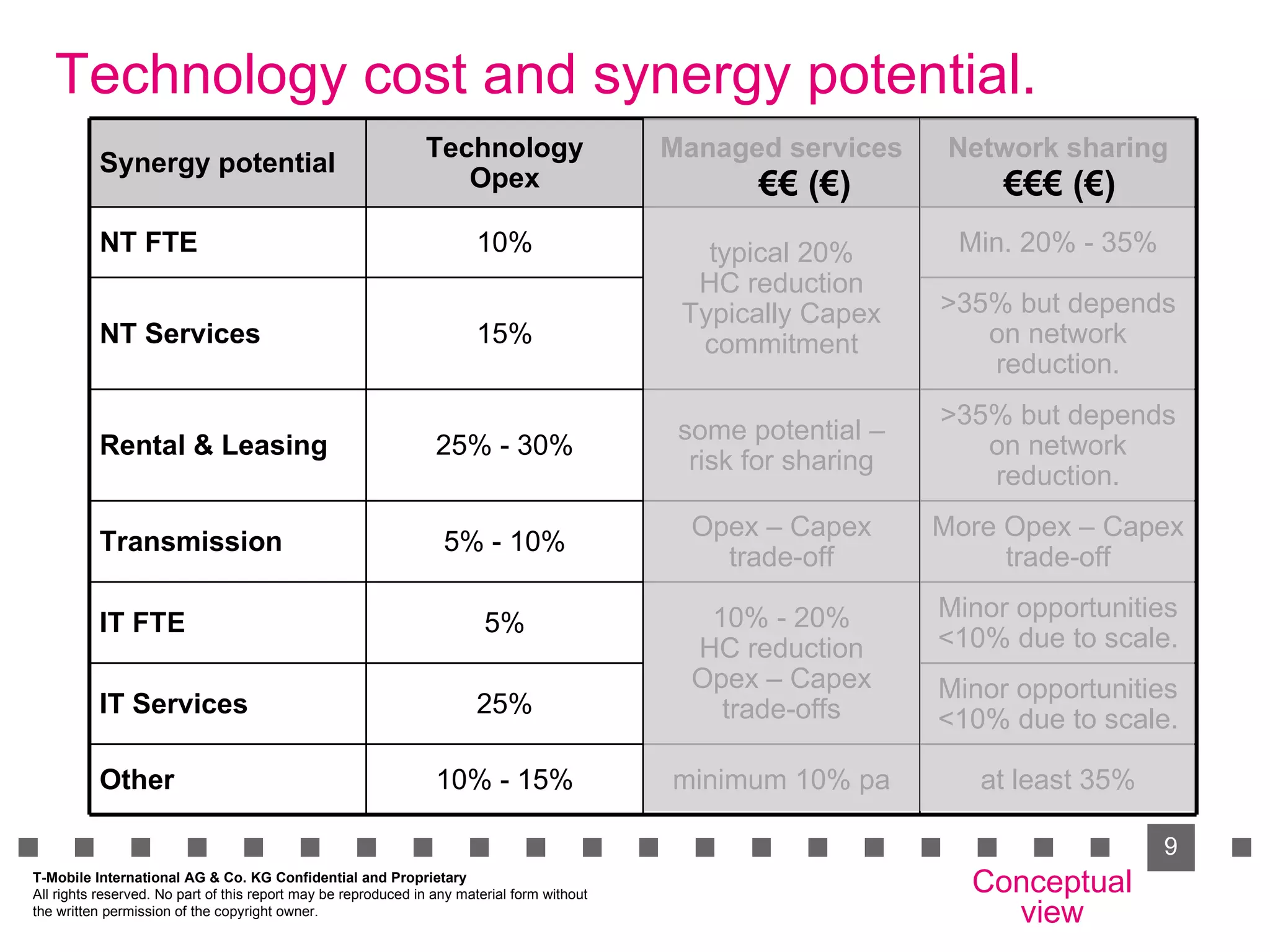 Technology cost and synergy potential. Conceptual view T-Mobile International AG & Co. KG Confidential and Proprietary All rights reserved. No part of this report may be reproduced in any material form without  the written permission of the copyright owner. €€€  (€) €€  (€) at least 35% minimum 10% pa 10% - 15% Other Minor opportunities <10% due to scale. 25% IT Services Minor opportunities <10% due to scale. 10% - 20% HC reduction Opex – Capex trade-offs 5% IT FTE More Opex – Capex trade-off Opex – Capex trade-off 5% - 10% Transmission >35% but depends on network reduction. some potential – risk for sharing 25% - 30% Rental & Leasing >35% but depends on network reduction. 15% NT Services Min. 20% - 35% typical 20% HC reduction Typically Capex commitment 10% NT FTE Network sharing Managed services Technology Opex Synergy potential 