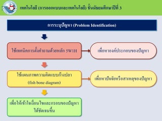 เทคโนโลยี (การออกแบบและเทคโนโลยี) ชั้นมัธยมศึกษาปีที่ 3
การระบุปัญหา (Problem Identification)
ใช้เทคนิคการตั้งคาถามด้วยหลัก 5W1H เพื่อหาองค์ประกอบของปัญหา
ใช้แผนภาพความคิดแบบก้างปลา
(fish bone diagram)
เพื่อหาปัจจัยหรือสาเหตุของปัญหา
เพื่อให้เข้าใจเงื่อนไขและกรอบของปัญหา
ได้ชัดเจนขึ้น
 