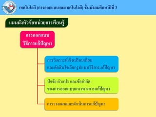 แผนผังหัวข้อหน่วยการเรียนรู้
การวิเคราะห์เชิงเปรียบเทียบ
และตัดสินใจเลือกรูปแบบวิธีการแก้ปัญหา
ปัจจัย ตัวแปร และข้อจากัด
ของการออกแบบแนวทางการแก้ปัญหา
การวางแผนและดาเนินการแก้ปัญหา
การออกแบบ
วิธีการแก้ปัญหา
เทคโนโลยี (การออกแบบและเทคโนโลยี) ชั้นมัธยมศึกษาปีที่ 3
 