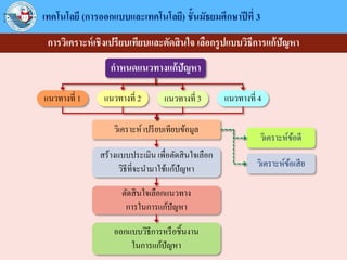 การวิเคราะห์เชิงเปรียบเทียบและตัดสินใจ เลือกรูปแบบวิธีการแก้ปัญหา
กาหนดแนวทางแก้ปัญหา
แนวทางที่ 1 แนวทางที่ 2 แนวทางที่ 3
วิเคราะห์ เปรียบเทียบข้อมูล
สร้างแบบประเมิน เพื่อตัดสินใจเลือก
วิธีที่จะนามาใช้แก้ปัญหา
วิเคราะห์ข้อดี
วิเคราะห์ข้อเสีย
แนวทางที่ 4
ตัดสินใจเลือกแนวทาง
การในการแก้ปัญหา
ออกแบบวิธีการหรือชิ้นงาน
ในการแก้ปัญหา
เทคโนโลยี (การออกแบบและเทคโนโลยี) ชั้นมัธยมศึกษาปีที่ 3
 