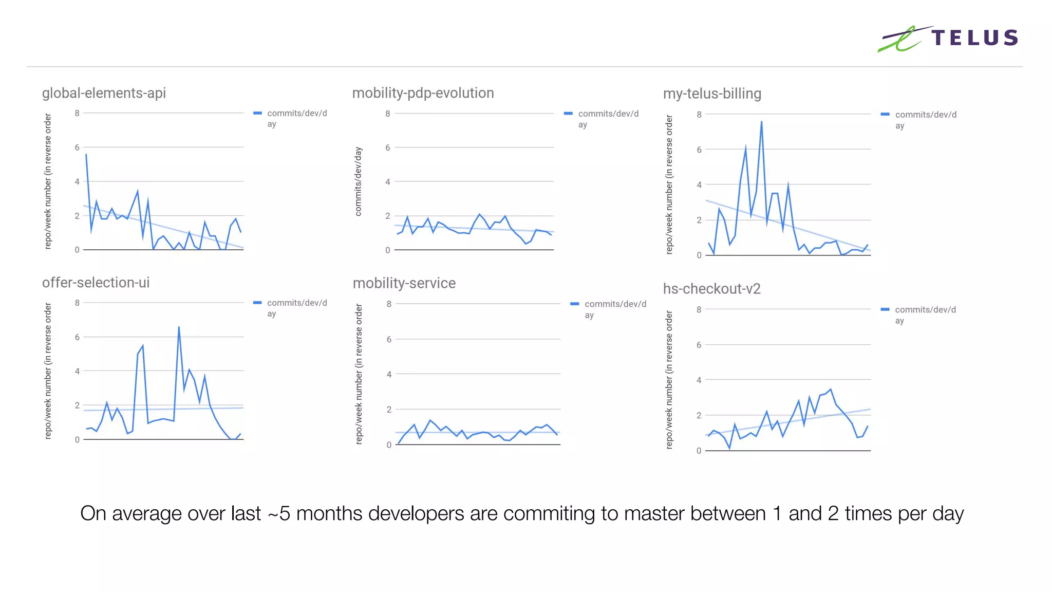 On average over last ~5 months developers are commiting to master between 1 and 2 times per day
 