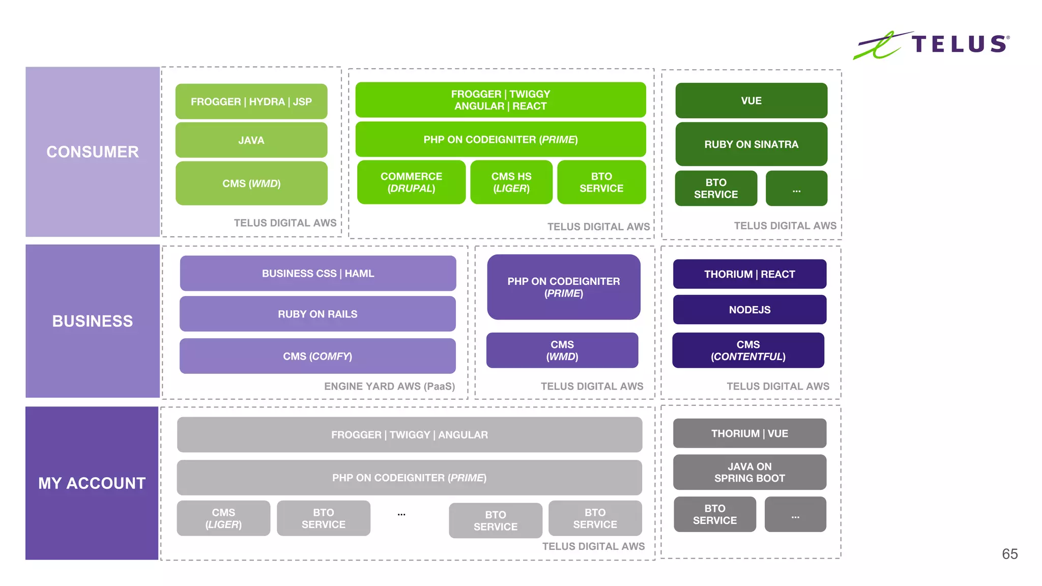65
CONSUMER
BUSINESS
MY ACCOUNT
RUBY ON RAILS
ENGINE YARD AWS (PaaS) TELUS DIGITAL AWS
CMS (COMFY)
PHP ON CODEIGNITER
(PRIME)
PHP ON CODEIGNITER (PRIME)
BTO
SERVICE
CMS
(LIGER)
BTO
SERVICE
TELUS DIGITAL AWS
BTO
SERVICE
JAVA
CMS HS
(LIGER)CMS (WMD)
TELUS DIGITAL AWS TELUS DIGITAL AWS
PHP ON CODEIGNITER (PRIME)
COMMERCE
(DRUPAL)
BTO
SERVICE
...
CMS
(WMD)
FROGGER | HYDRA | JSP
FROGGER | TWIGGY
ANGULAR | REACT
BUSINESS CSS | HAML
FROGGER | TWIGGY | ANGULAR
RUBY ON SINATRA
TELUS DIGITAL AWS
VUE
BTO
SERVICE
...
TELUS DIGITAL AWS
NODEJS
CMS
(CONTENTFUL)
THORIUM | REACT
JAVA ON
SPRING BOOT
THORIUM | VUE
BTO
SERVICE
...
 