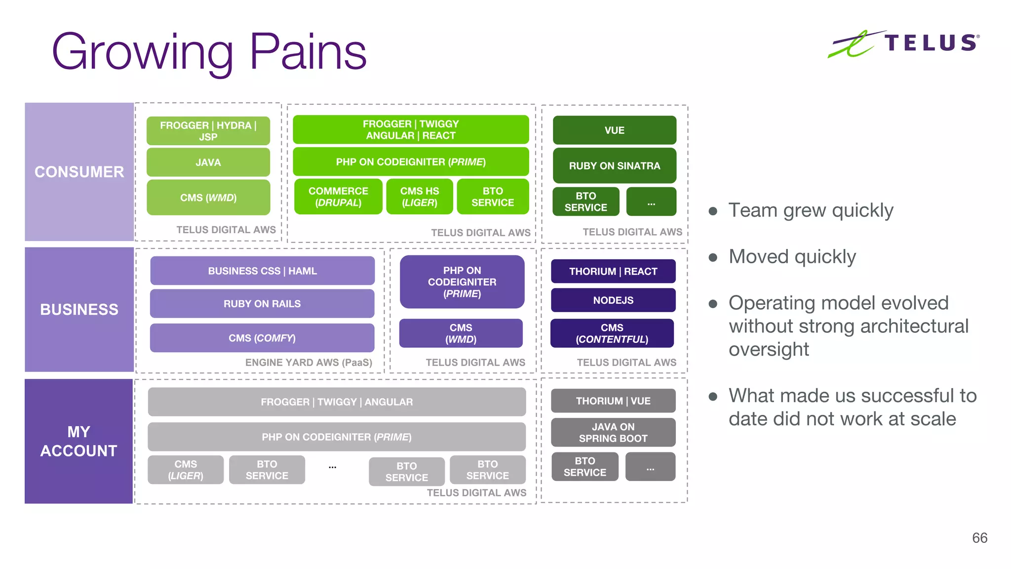 Growing Pains
66
CONSUMER
BUSINESS
MY
ACCOUNT
RUBY ON RAILS
ENGINE YARD AWS (PaaS) TELUS DIGITAL AWS
CMS (COMFY)
PHP ON
CODEIGNITER
(PRIME)
PHP ON CODEIGNITER (PRIME)
BTO
SERVICE
CMS
(LIGER)
BTO
SERVICE
TELUS DIGITAL AWS
BTO
SERVICE
JAVA
CMS HS
(LIGER)CMS (WMD)
TELUS DIGITAL AWS TELUS DIGITAL AWS
PHP ON CODEIGNITER (PRIME)
COMMERCE
(DRUPAL)
BTO
SERVICE
...
CMS
(WMD)
FROGGER | HYDRA |
JSP
FROGGER | TWIGGY
ANGULAR | REACT
BUSINESS CSS | HAML
FROGGER | TWIGGY | ANGULAR
RUBY ON SINATRA
TELUS DIGITAL AWS
VUE
BTO
SERVICE
...
TELUS DIGITAL AWS
NODEJS
CMS
(CONTENTFUL)
THORIUM | REACT
JAVA ON
SPRING BOOT
THORIUM | VUE
BTO
SERVICE
...
● Team grew quickly
● Moved quickly
● Operating model evolved
without strong architectural
oversight
● What made us successful to
date did not work at scale
 