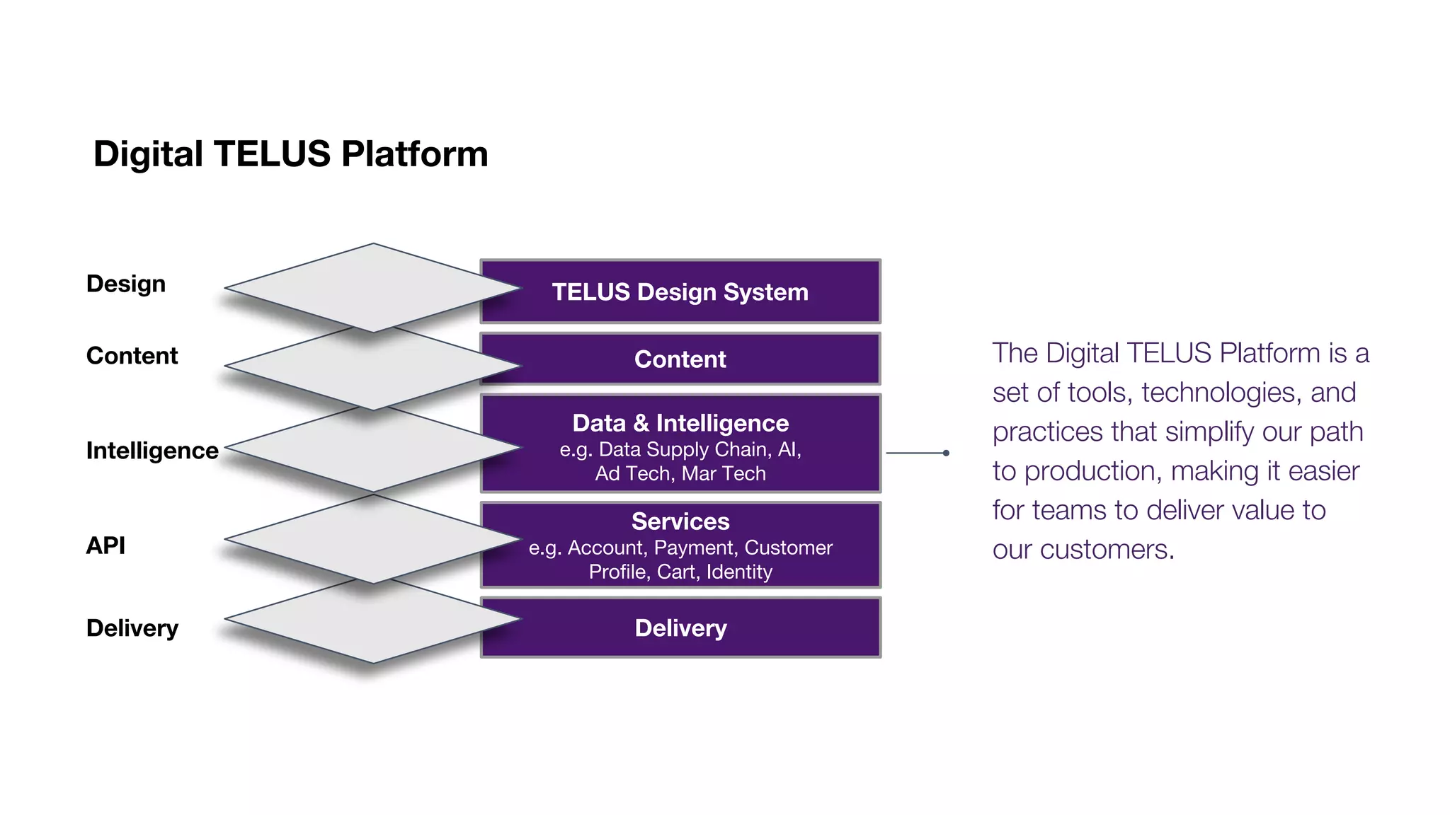 Digital TELUS Platform
The Digital TELUS Platform is a
set of tools, technologies, and
practices that simplify our path
to production, making it easier
for teams to deliver value to
our customers.
Delivery Delivery
API
Services
e.g. Account, Payment, Customer
Profile, Cart, Identity
Intelligence
Data & Intelligence
e.g. Data Supply Chain, AI,
Ad Tech, Mar Tech
Content Content
Design TELUS Design System
 