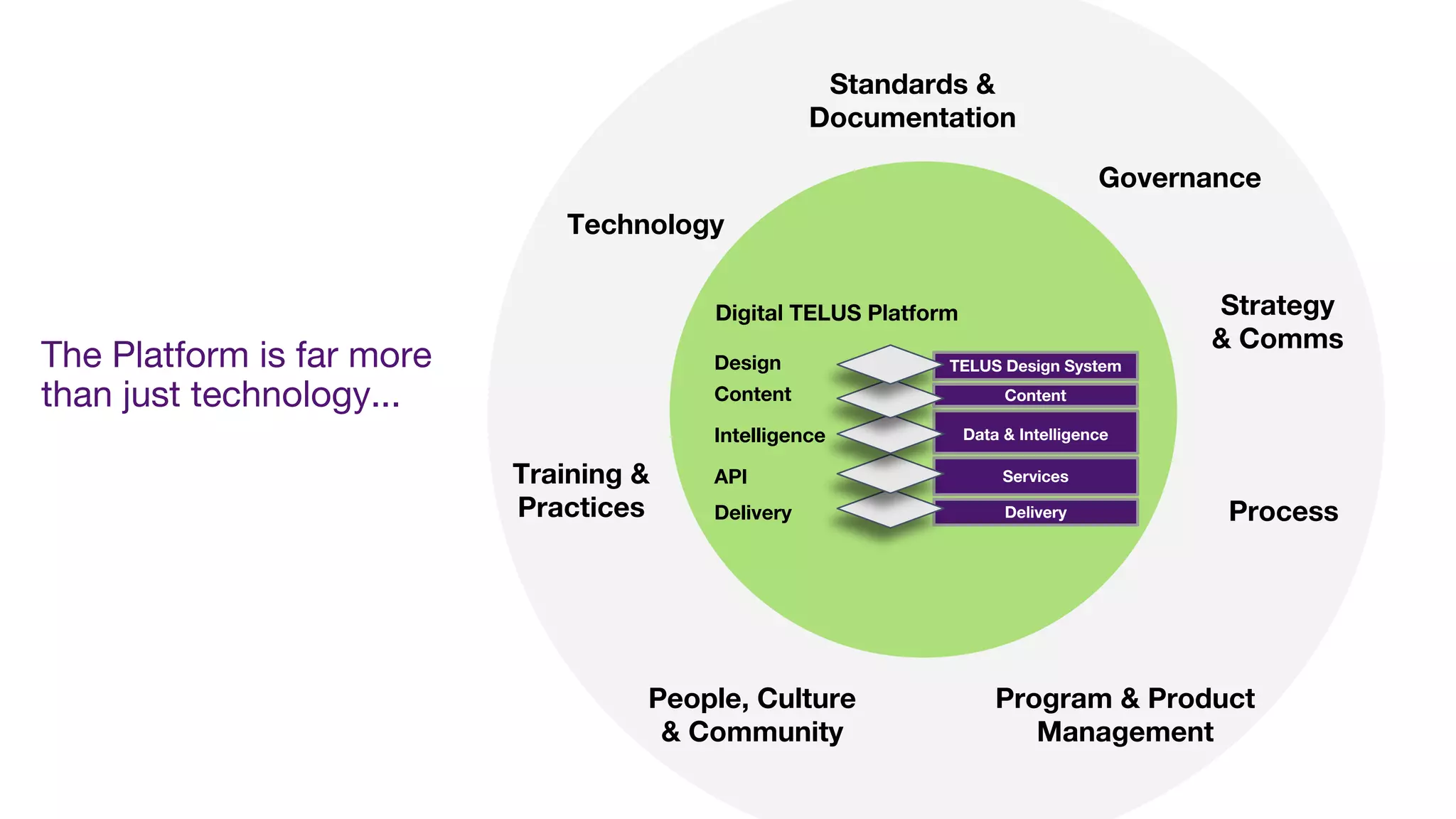 The Platform is far more
than just technology...
Technology
Process
Training &
Practices
Standards &
Documentation
Governance
People, Culture
& Community
Program & Product
Management
Strategy
& Comms
Delivery Delivery
API Services
Intelligence Data & Intelligence
Content Content
Design TELUS Design System
Digital TELUS Platform
 