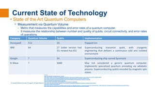 © Copyright National University of Singapore. All Rights Reserved.
Current State of Technology
• State of the Art Quantum Computers
ᵒ Measurement via Quantum Volume
- Metric that measures the capabilities and error rates of a quantum computer.
- It measures the relationship between number and quality of qubits, circuit connectivity, and error rates
of operations.
Sources :
https://en.wikipedia.org/wiki/Quantum_volume
https://www.forbes.com/sites/moorinsights/2020/08/20/ibm-announces-it-doubled-quantum-volume-from-32-to-64/?sh=493b2f7aa404
https://www.sciencemag.org/news/2020/09/ibm-promises-1000-qubit-quantum-computer-milestone-2023
https://www.honeywell.com/us/en/press/2020/10/honeywell-releases-next-generation-of-quantum-computer
https://en.wikipedia.org/wiki/Sycamore_processor
https://www.ibm.com/quantum-computing/learn/what-is-quantum-computing/
https://www.dwavesys.com/press-releases/d-wave-announces-general-availability-first-quantum-computer-built-business
https://arxiv.org/pdf/1905.07240.pdf
https://newsroom.ibm.com/2019-01-08-IBM-Unveils-Worlds-First-Integrated-Quantum-Computing-System-for-Commercial-Use , https://www.ibm.com/quantum-computing/quantum-computing-at-ibm/
https://www.zdnet.com/article/quantum-computing-honeywell-just-quadrupled-the-power-of-its-computer/
Company Quantum Volume Qubits Implementation
Honeywell 512 10 Trapped-ion
IBM 64 27 (older version had
53, newest has 65)
Superconducting transmon qubit, with cryogenic
engineering that delivers a continuous cold and isolated
environment
Google ? 54 Superconducting chip named Sycamore
D-Wave ? 5000 May not considered a generic quantum computer.
Implements specialized quantum annealing via adiabatic
process. Superconducting qubits encoded by magnetic spin
states.
 